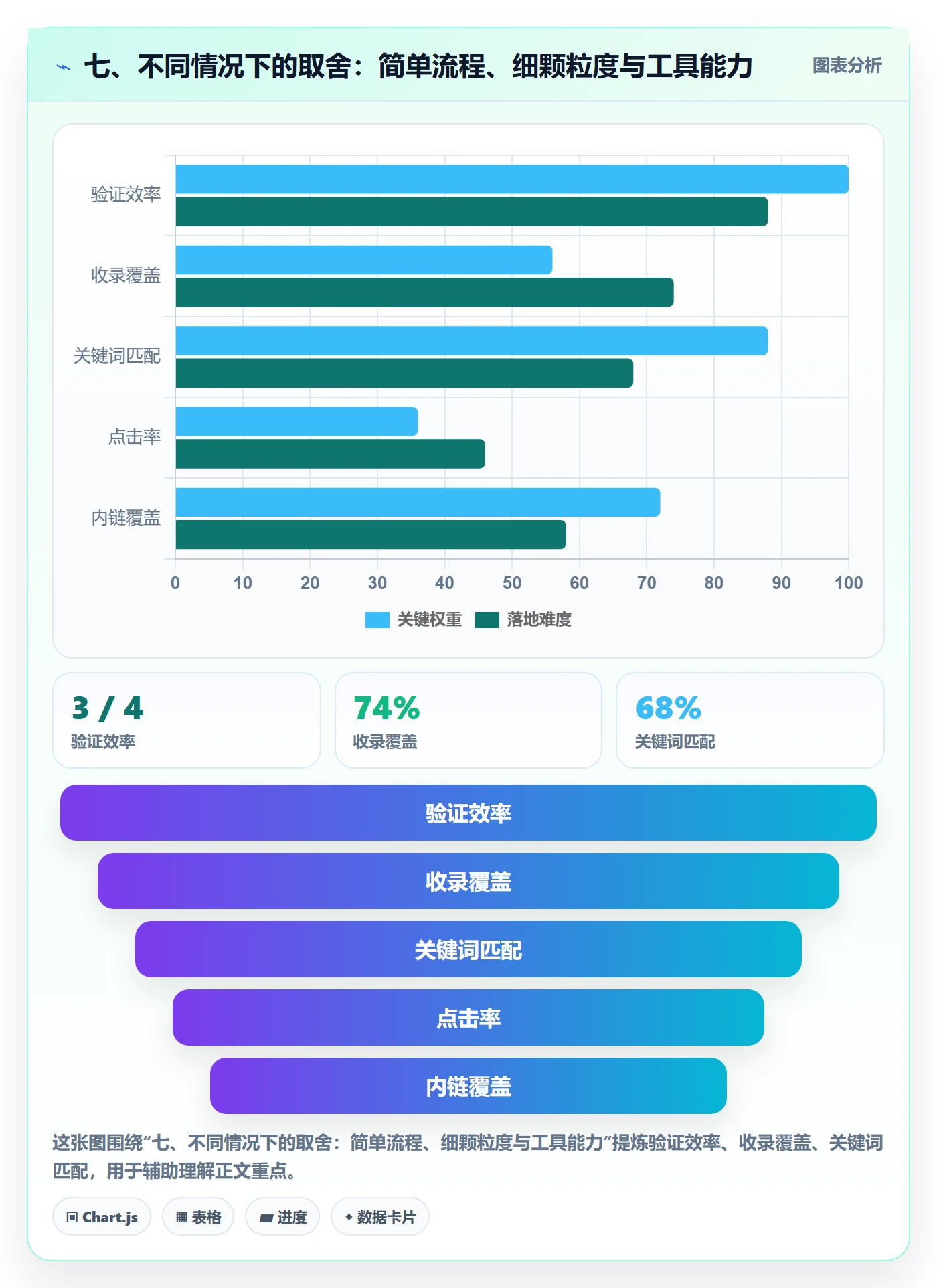 七、不同情况下的取舍:简单流程、细颗粒度与工具能力