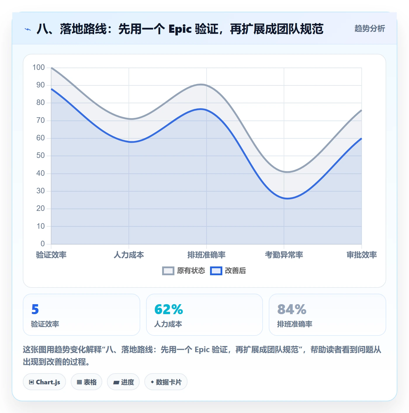 八、落地路线:先用一个 Epic 验证,再扩展成团队规范
