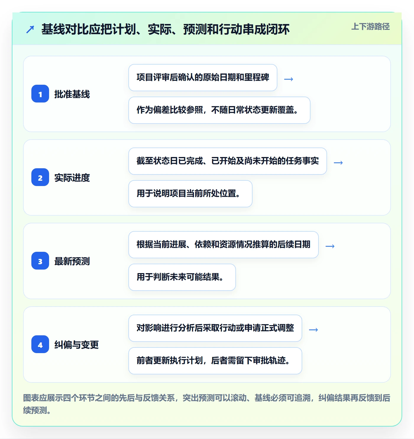基线对比管理指南：项目负责人如何做好甘特图，最佳实践全流程