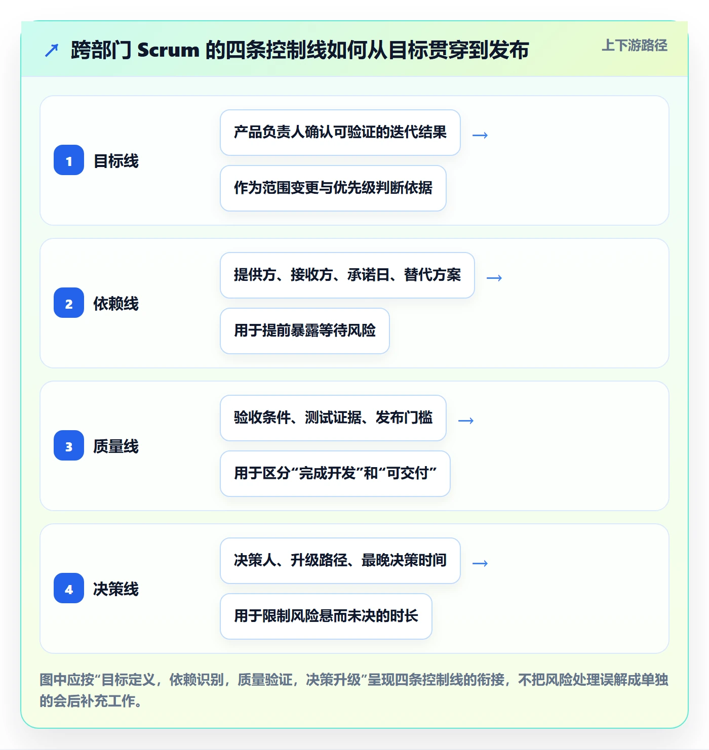 敏捷项目Scrum全流程：跨部门团队风险控制与一文讲清