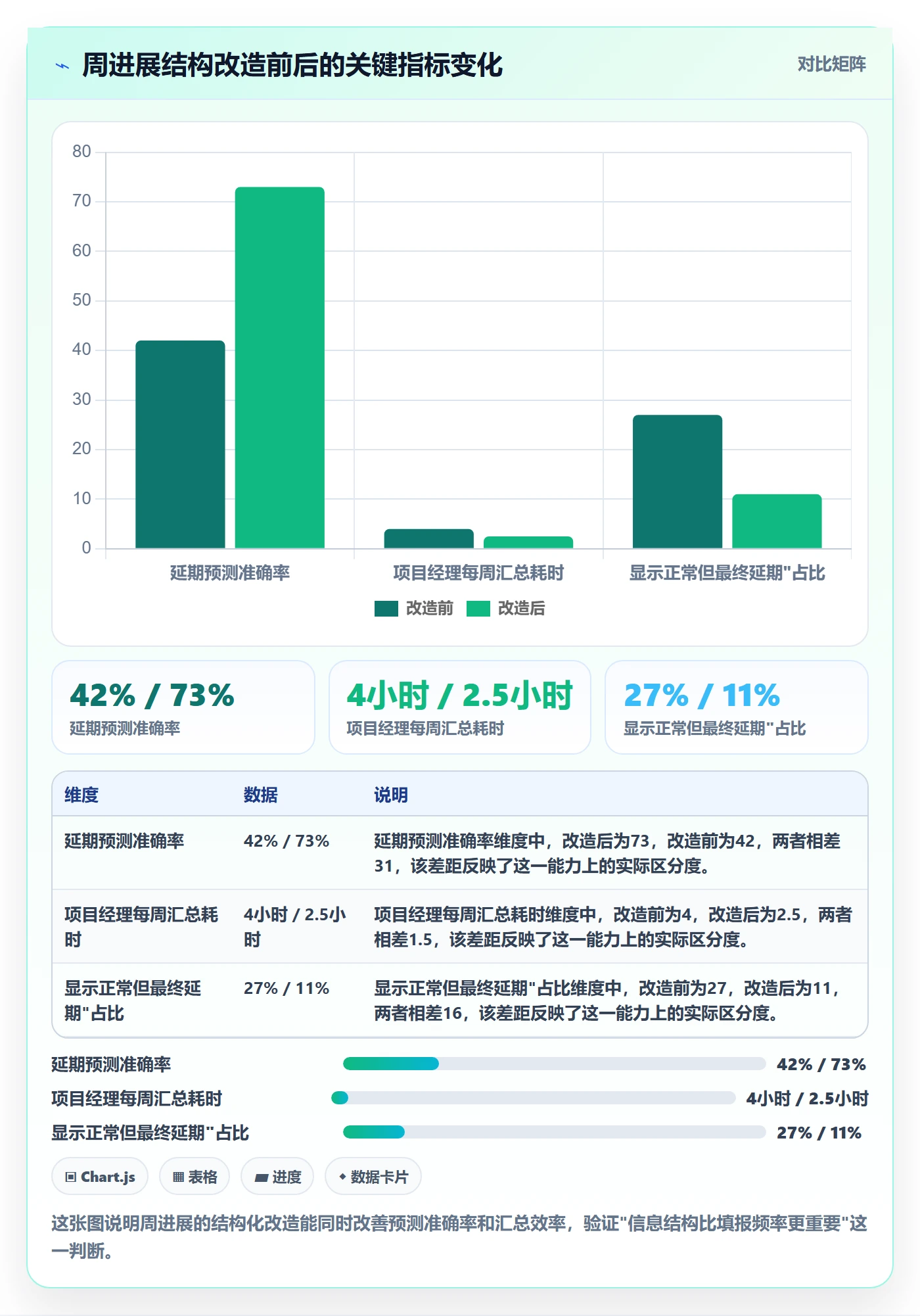 进度跟踪如何做好周进展？项目经理风险控制与操作步骤