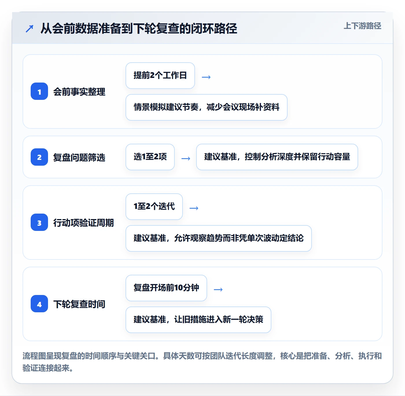 迭代复盘落地方案:跨部门团队开展迭代管理的入门指南案例解析