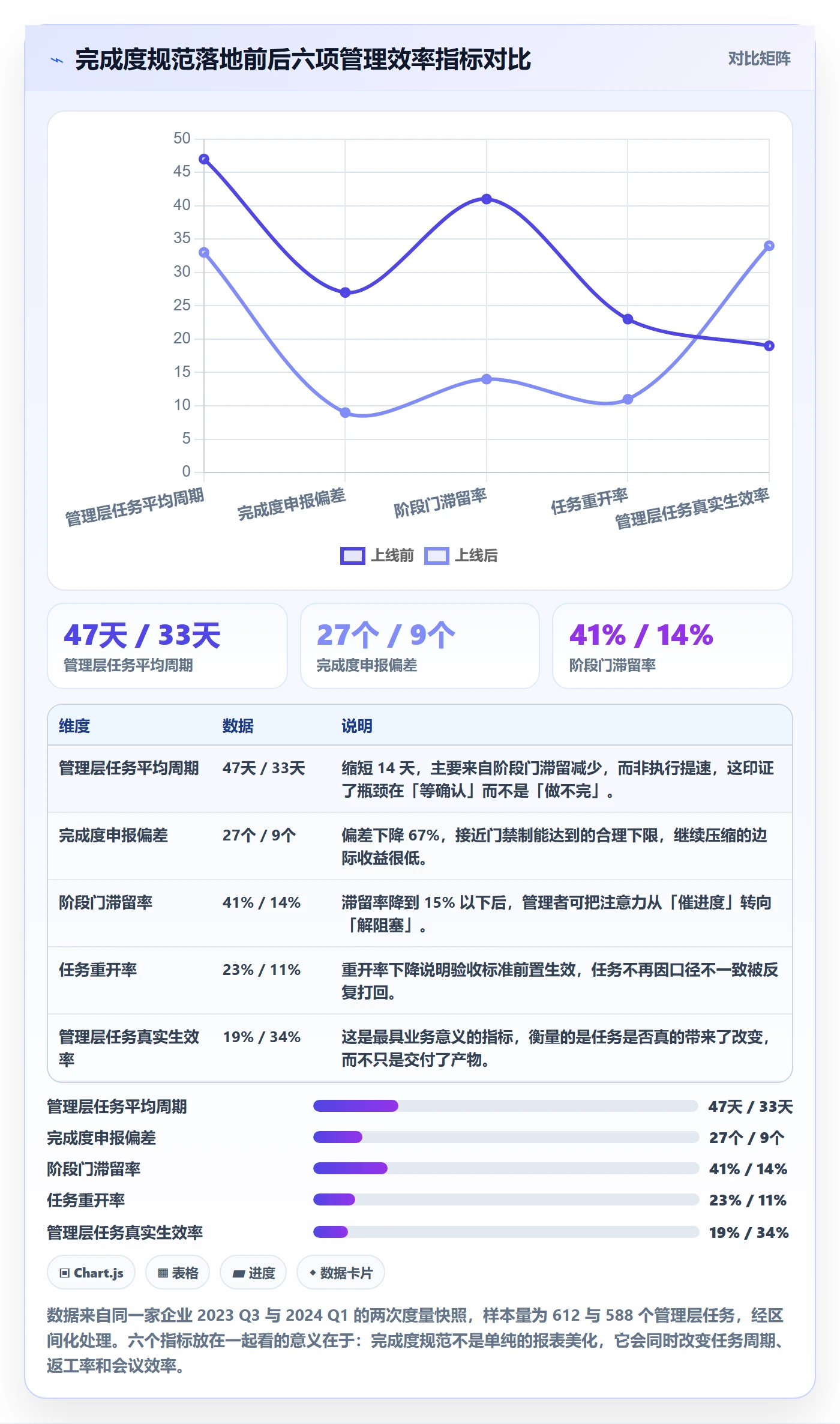 完成度流程与规范:管理层任务属性效率提升关键指标