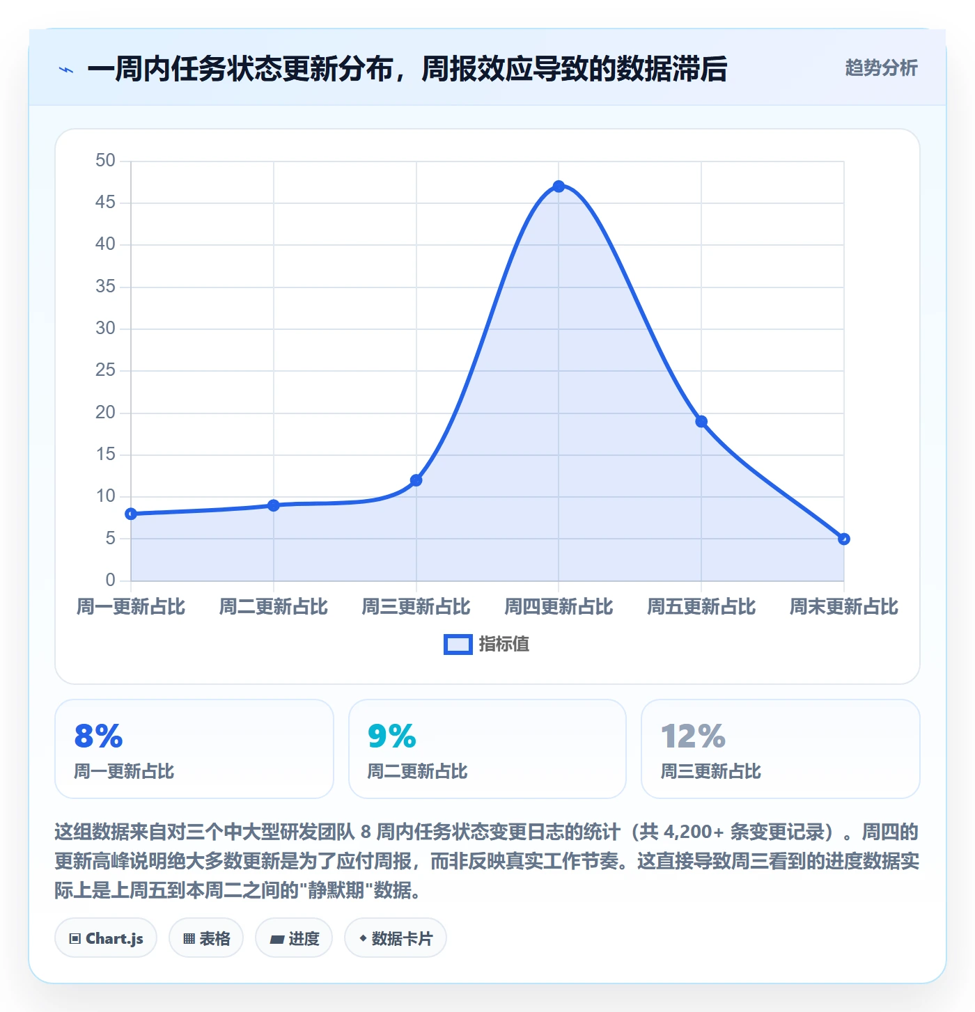 跟踪最佳实践：项目经理进度跟踪数据分析，常见问题