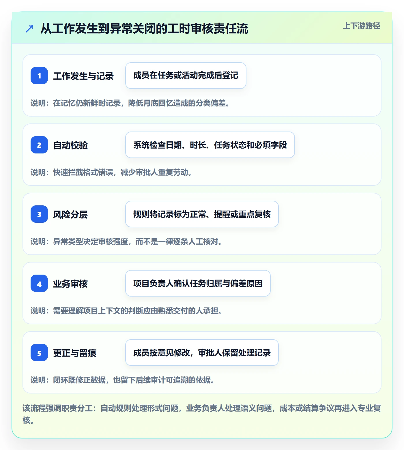 工时审核管理方法大全：项目成员工时管理实操方法落地清单
