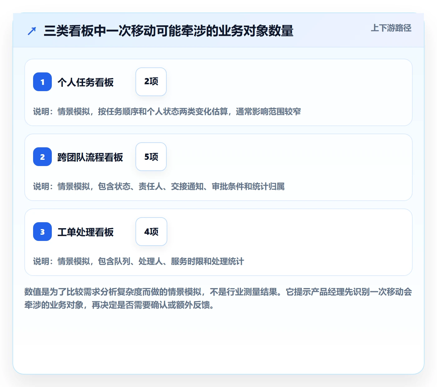 看板拖拽全流程:产品经理入门指南与一文讲清