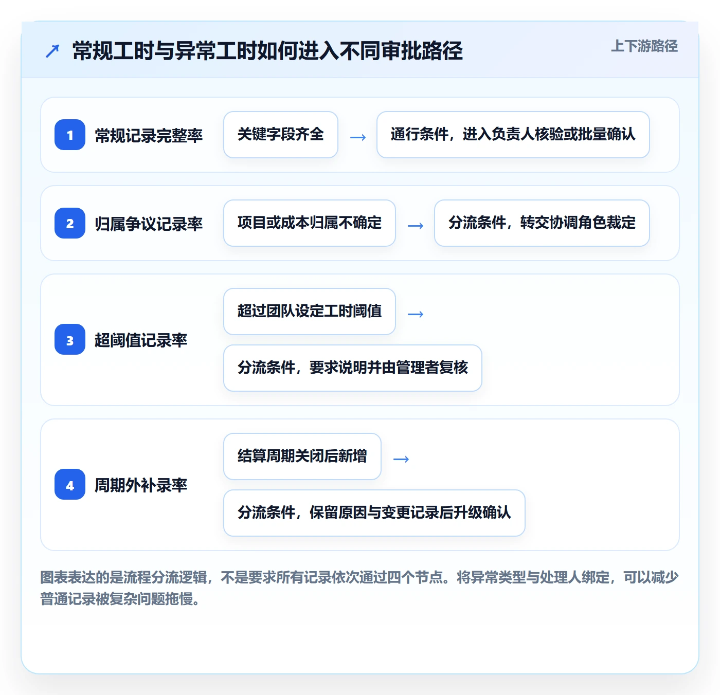 审批管理方法大全:跨部门团队工时表入门指南落地清单