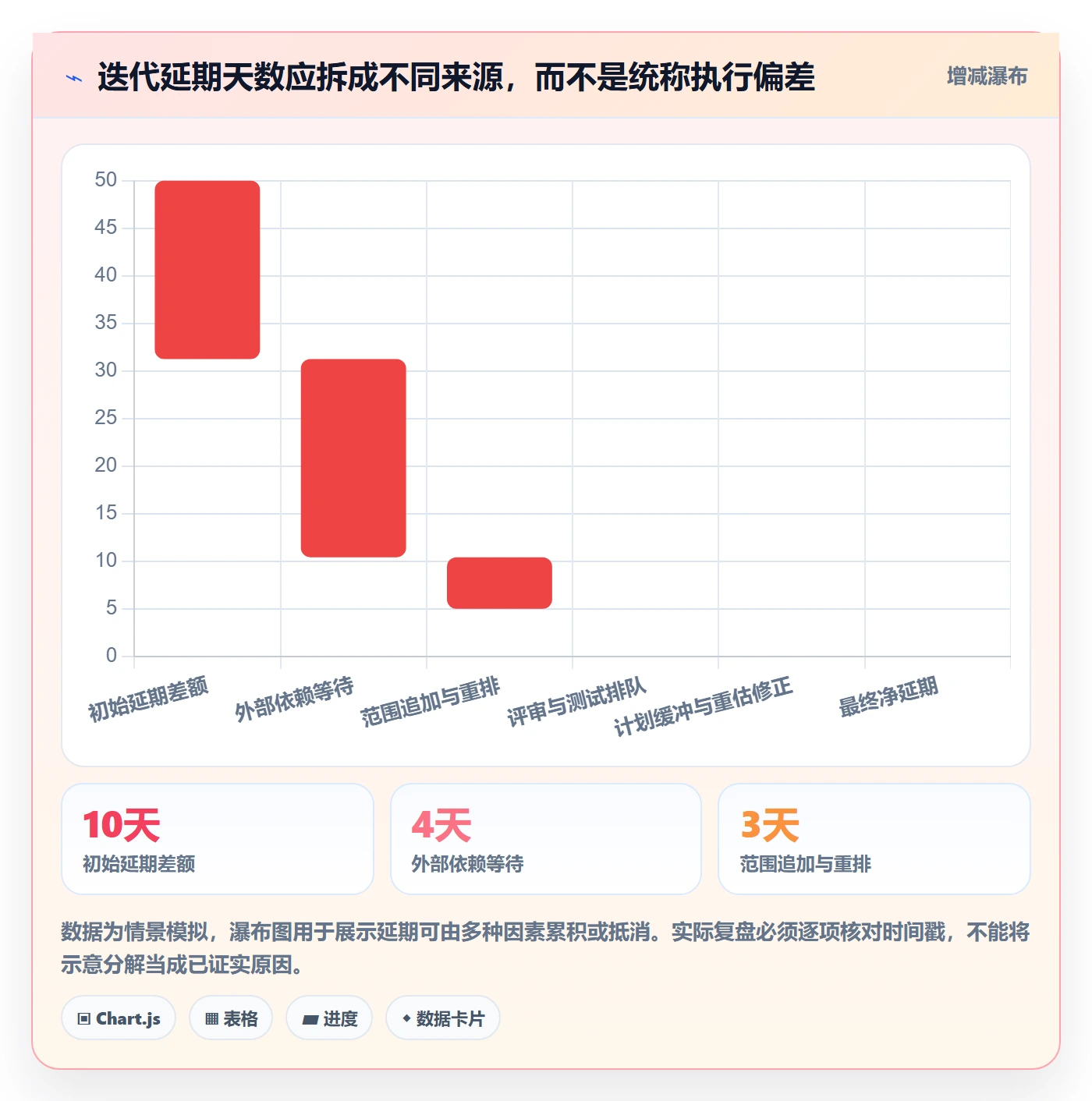 迭代管理迭代教程:管理层数据分析,避坑指南