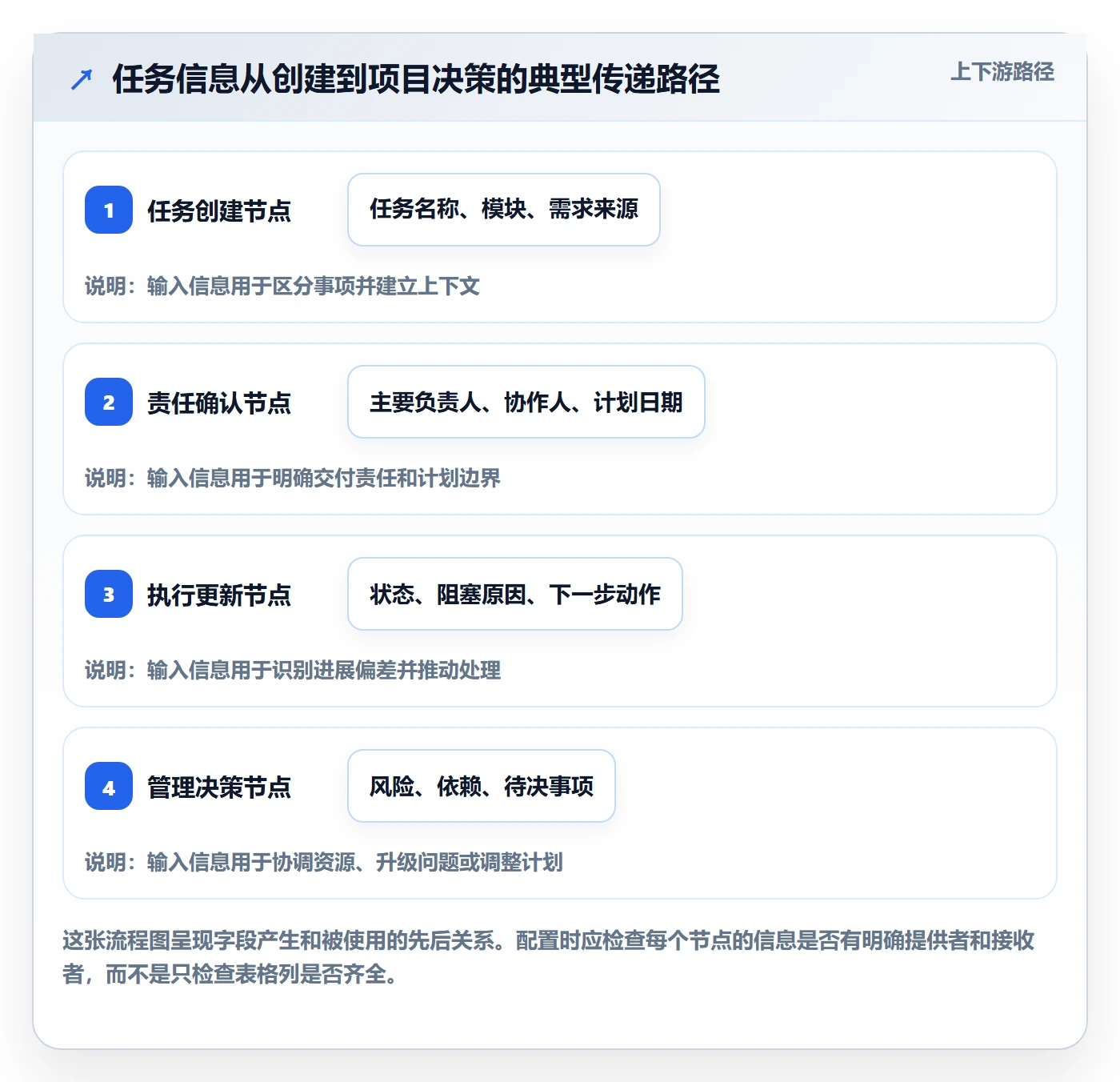 字段配置落地方案:项目经理开展列表视图的协同管理案例解析