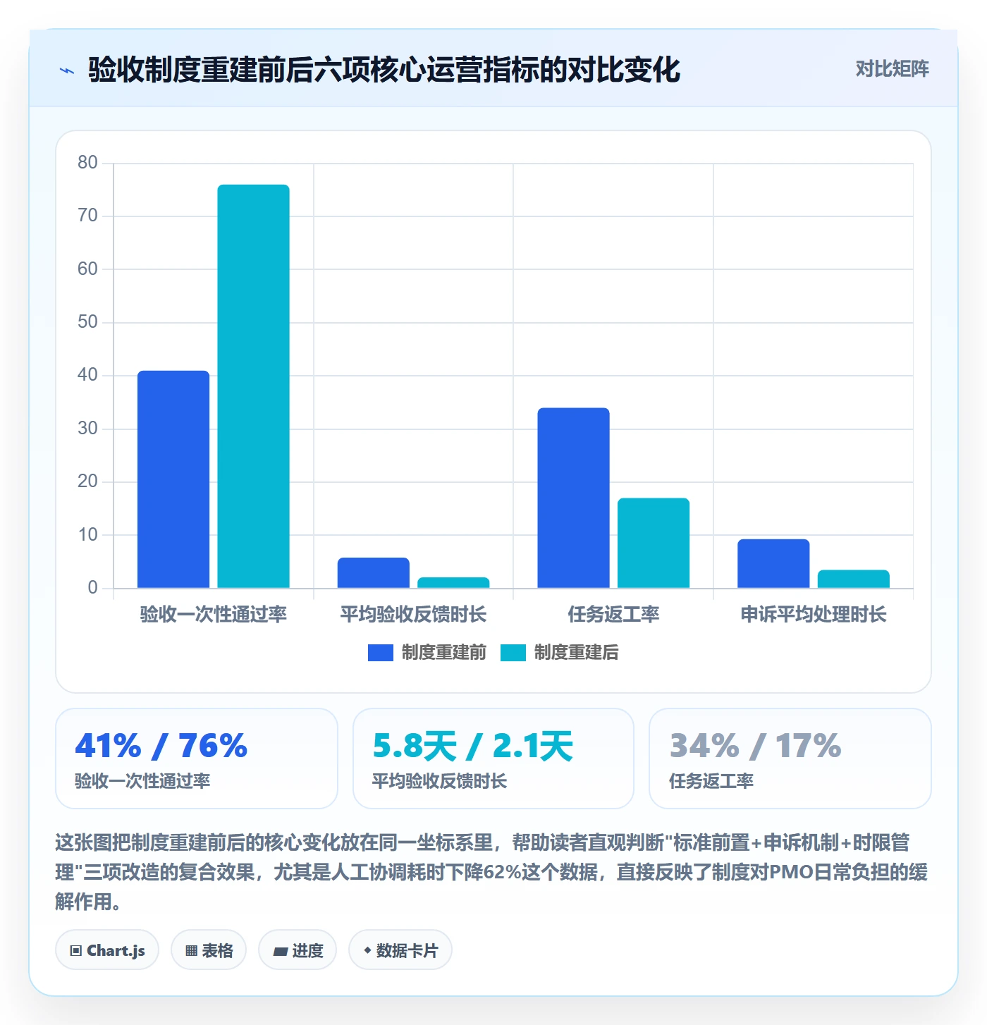 提交流程与规范：PMO任务验收制度设计关键指标