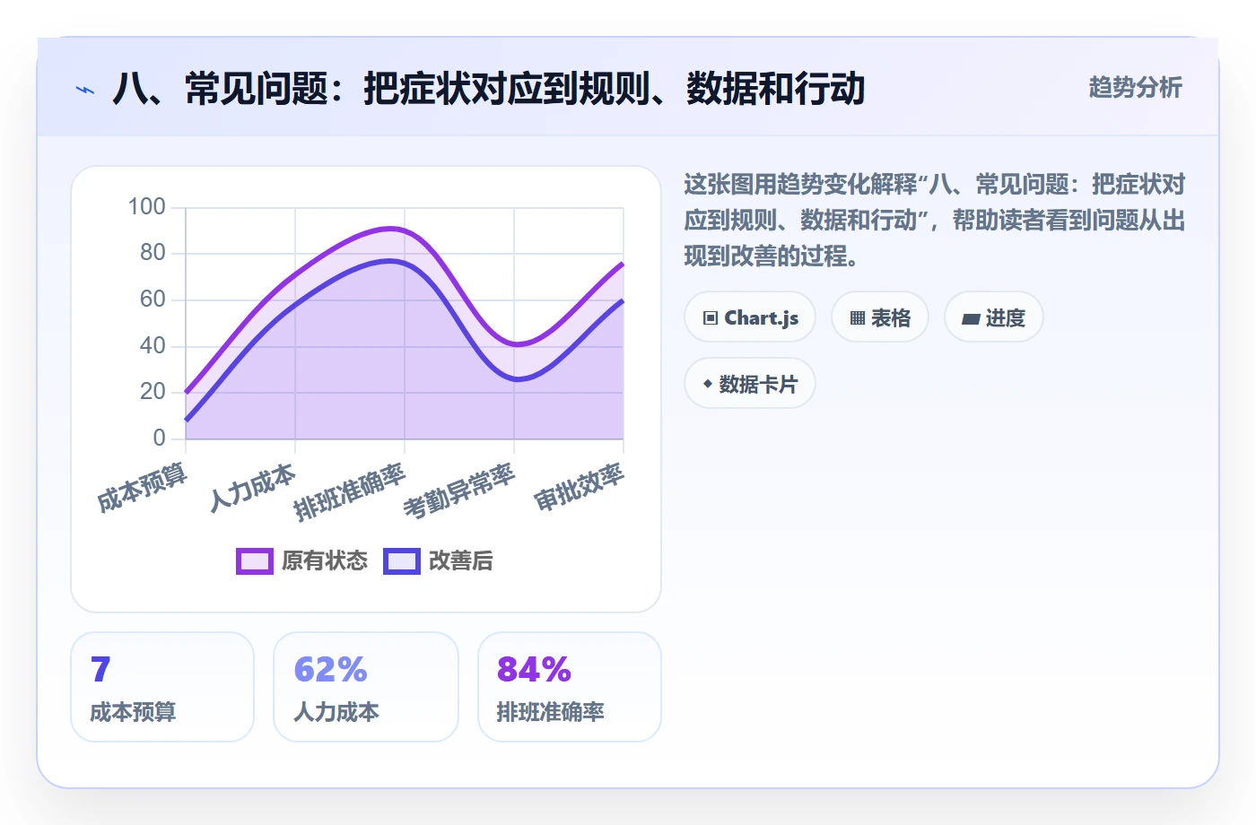 八、常见问题:把症状对应到规则、数据和行动
