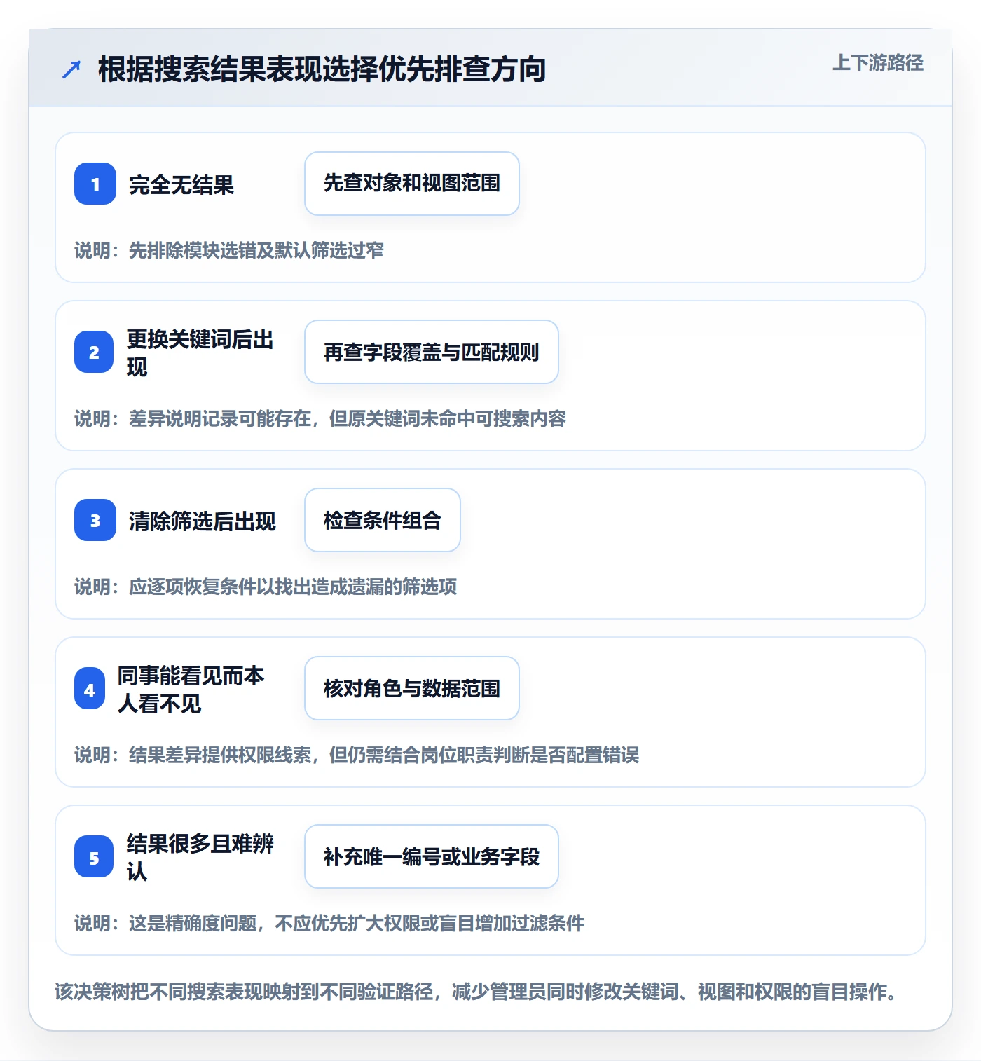 列表视图搜索全流程：企业管理者最佳实践与一文讲清