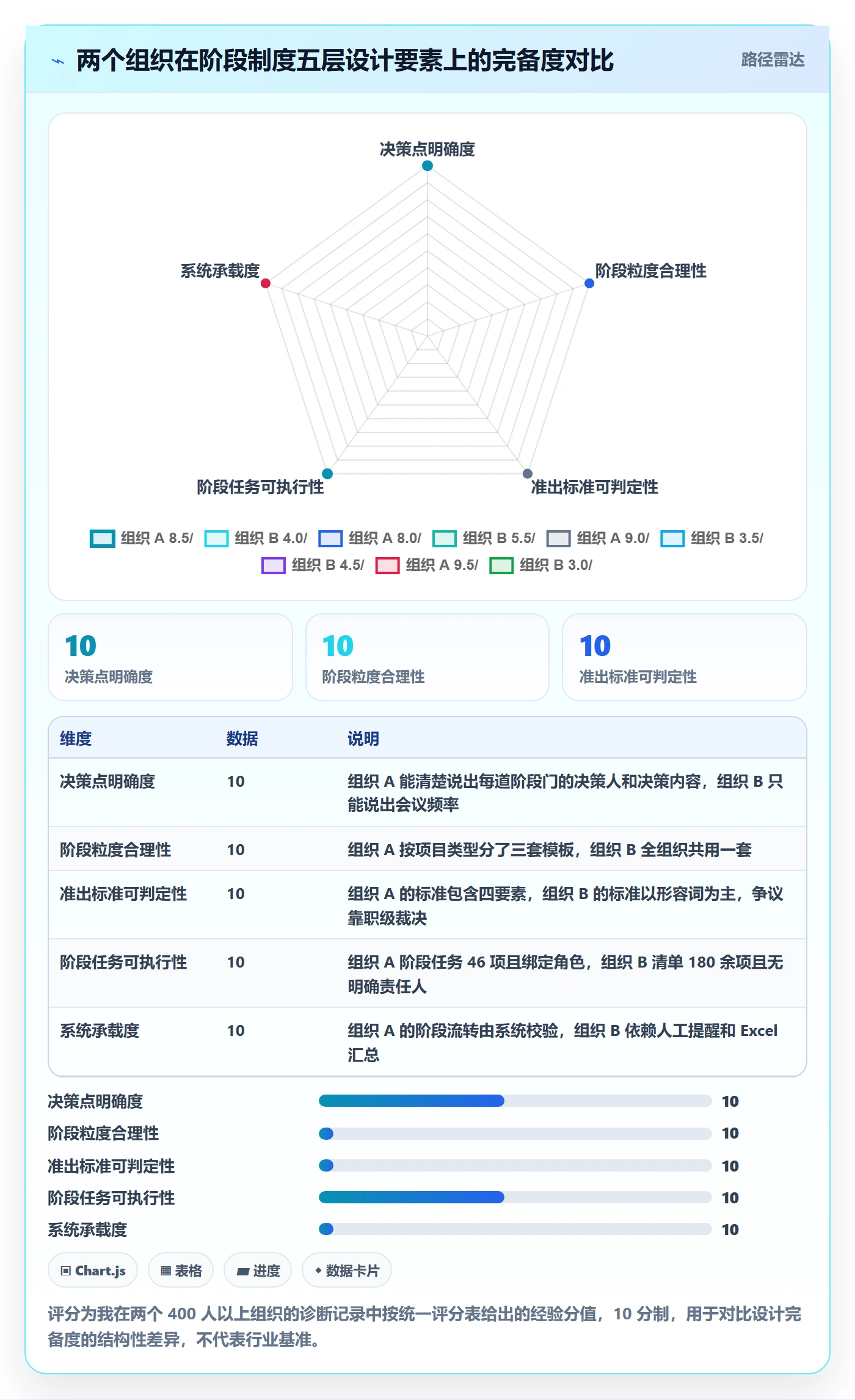 阶段任务最佳实践：管理层项目阶段制度设计，常见问题