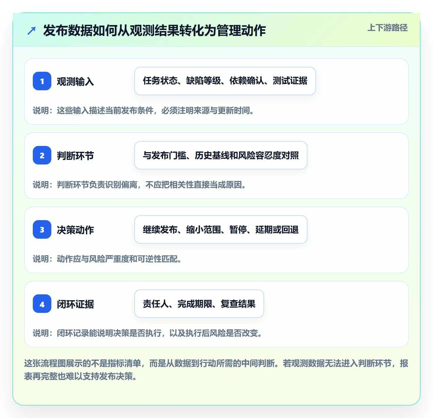 发布最佳实践：项目经理发布管理数据分析，常见问题