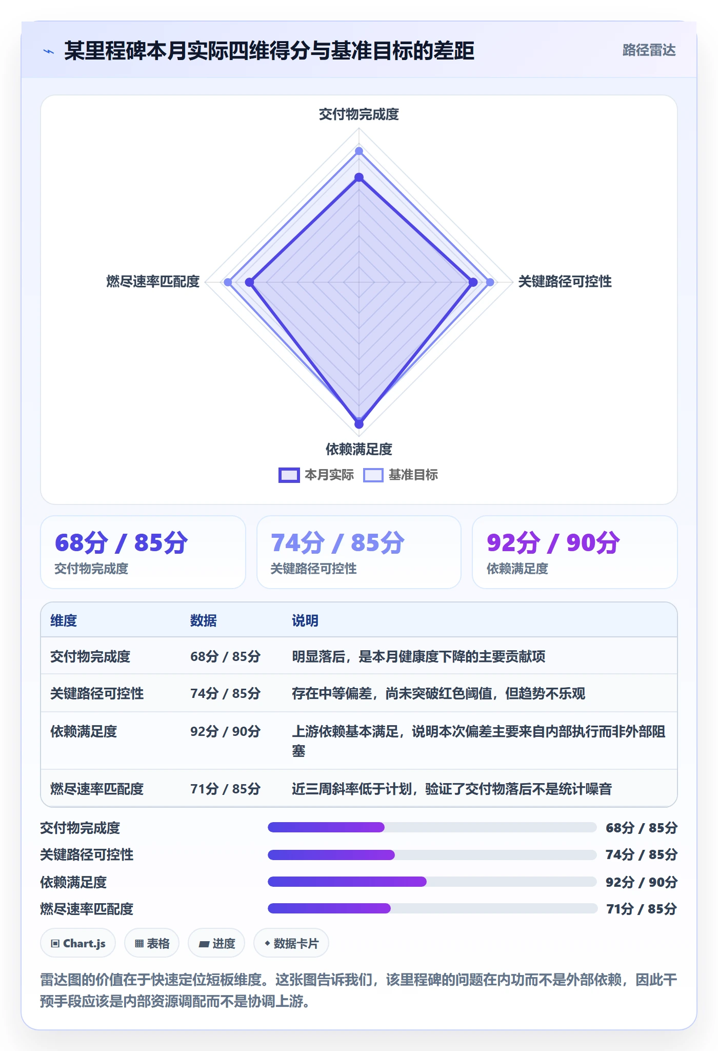 里程碑如何做好节点状态?PMO数据分析与操作步骤