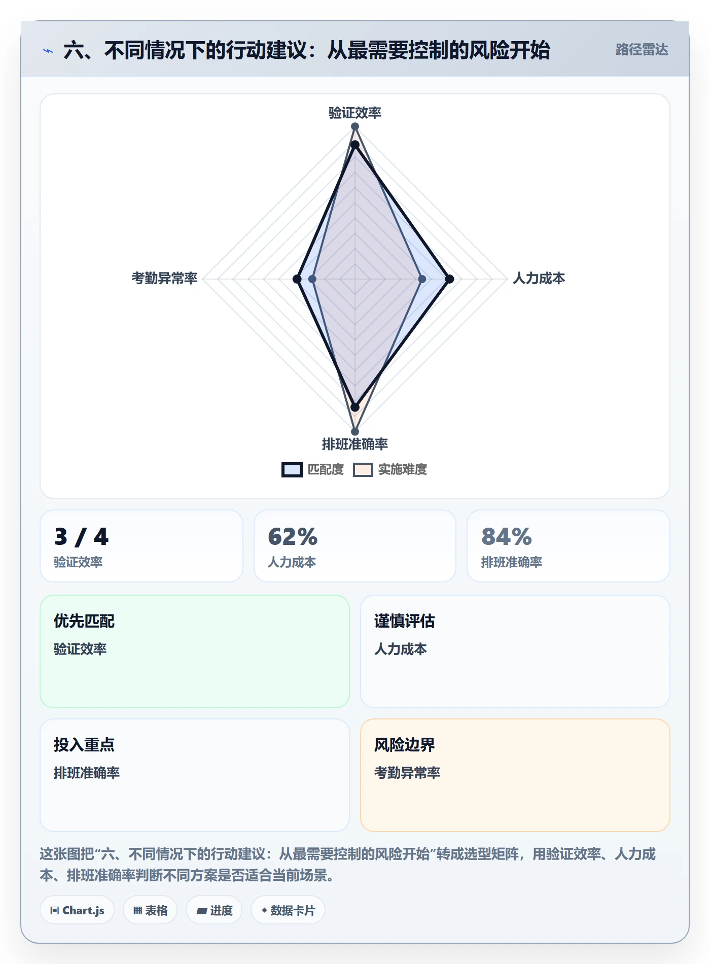六、不同情况下的行动建议:从最需要控制的风险开始