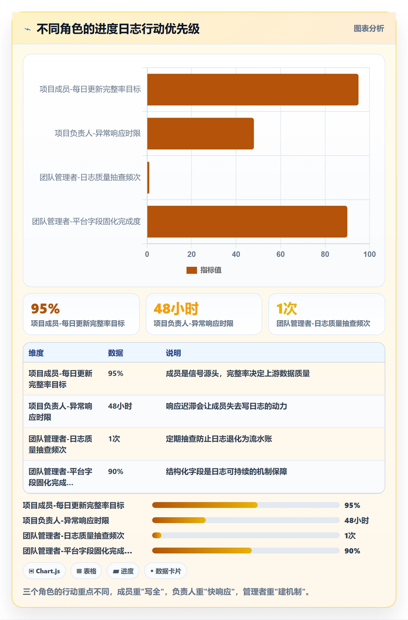 进度日志怎么做?项目成员入门指南:进度跟踪从0到1