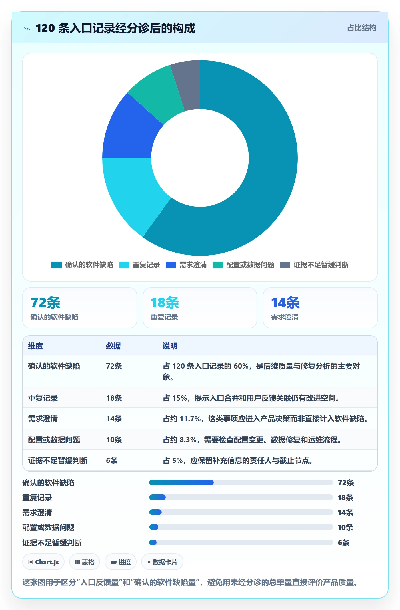 Bug / 缺陷如何做好缺陷？跨部门团队数据分析与操作步骤
