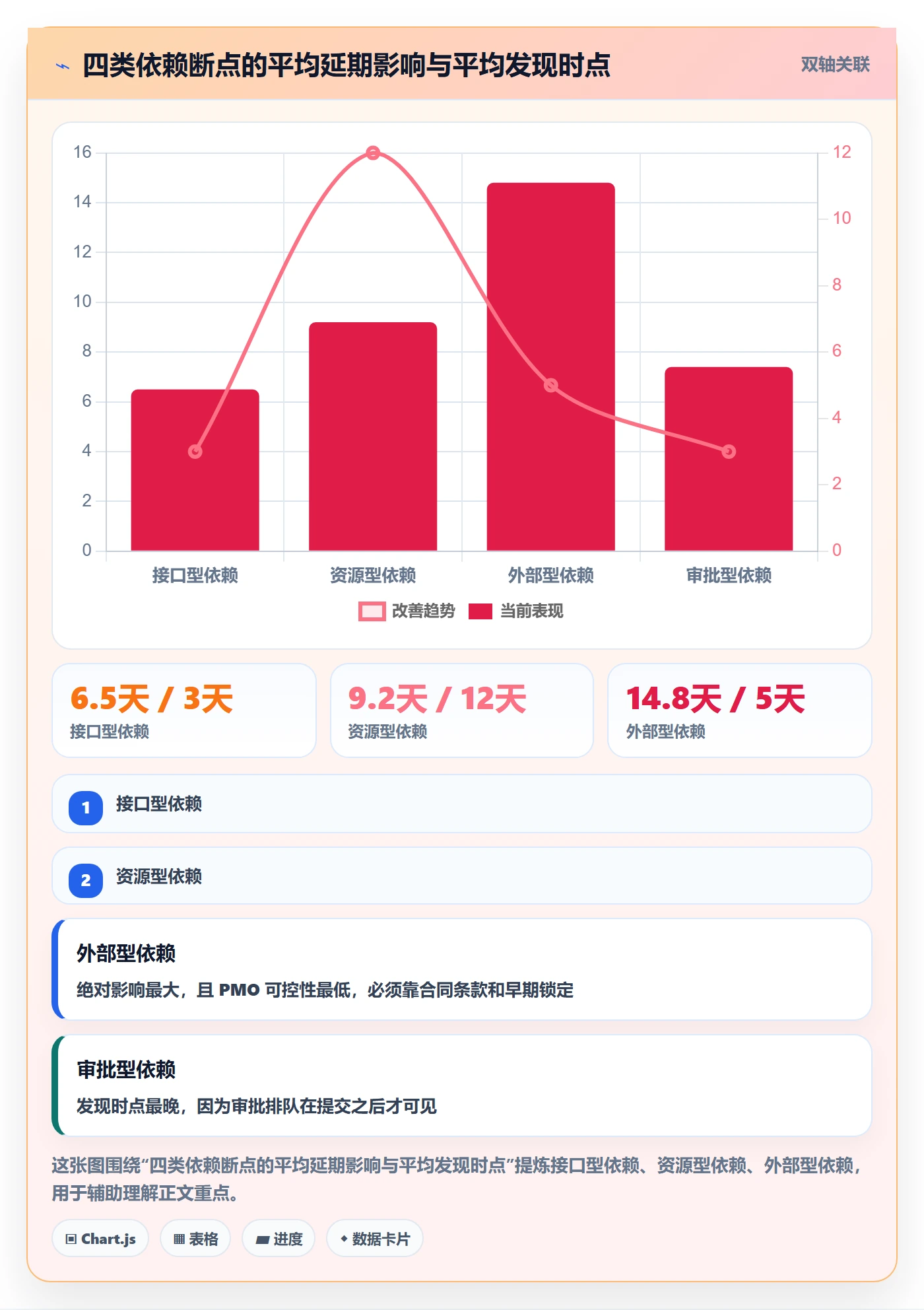 关键路径落地方案：PMO开展任务依赖的落地方案案例解析