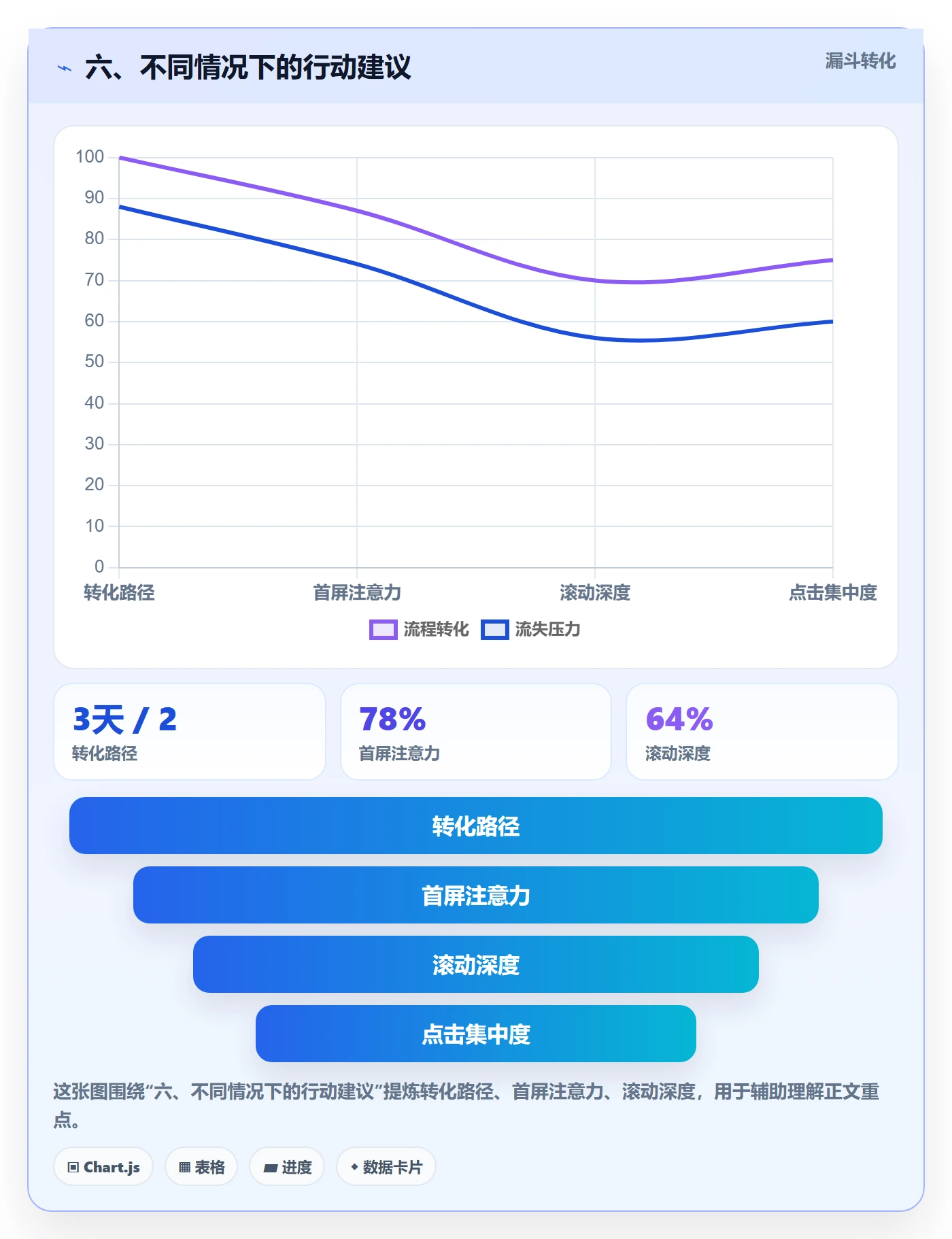 六、不同情况下的行动建议