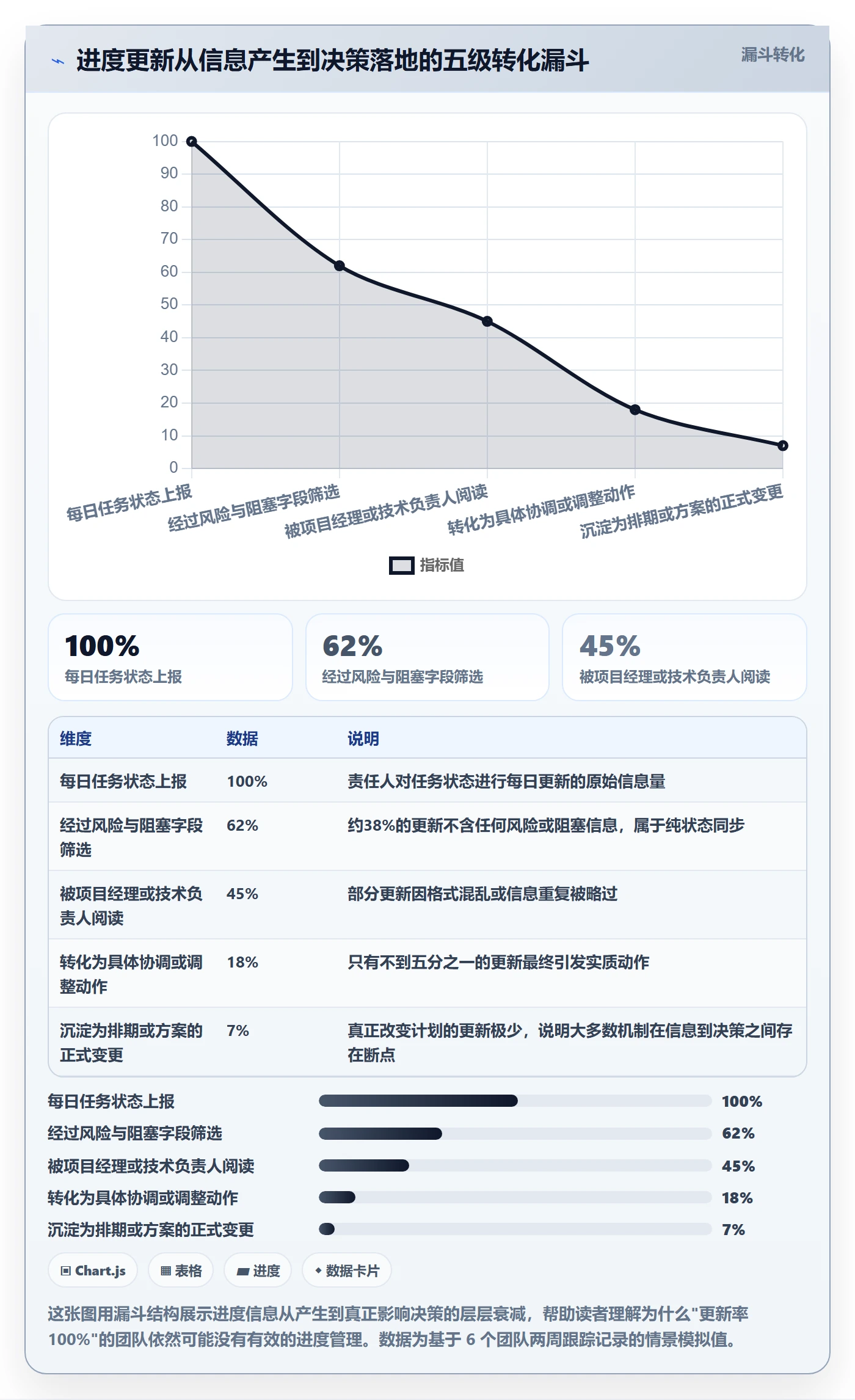 进度更新怎么做？研发团队最佳实践：进度管理从0到1