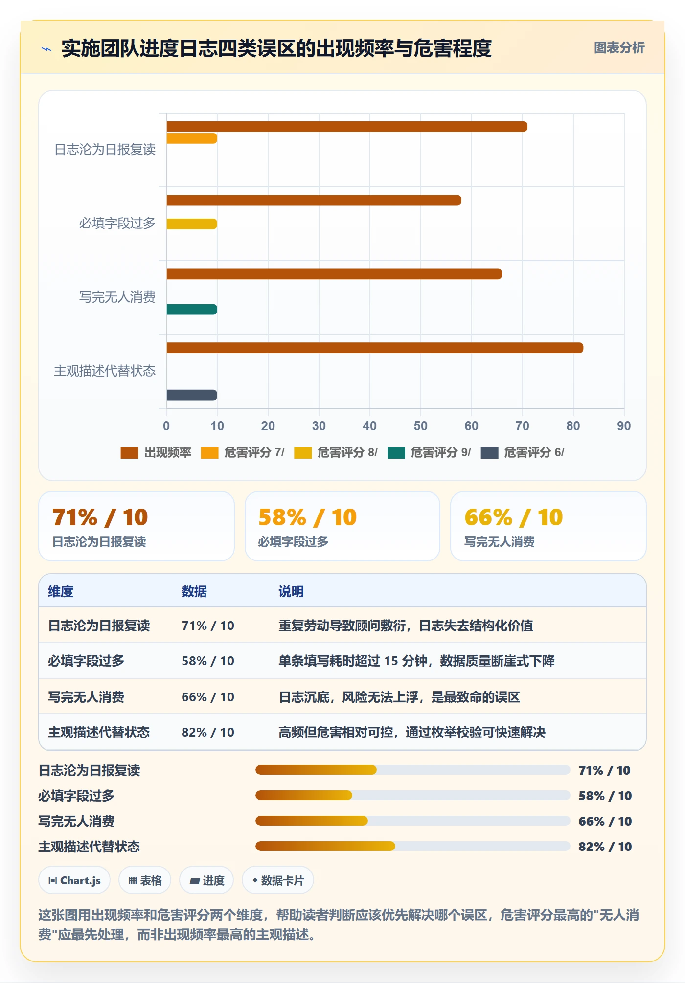 进度日志怎么做？实施团队流程优化：进度跟踪从0到1