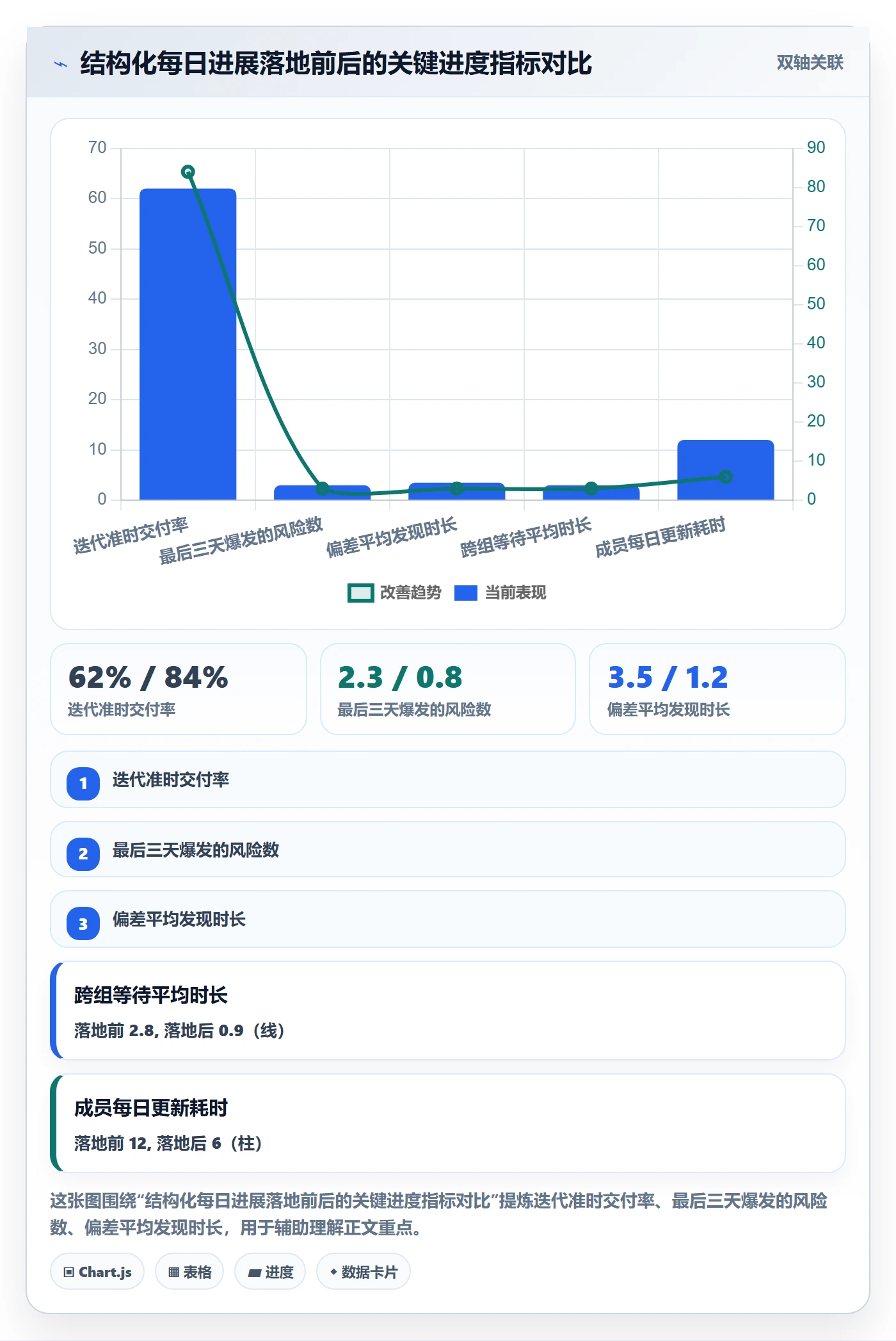 每日进展最佳实践:项目经理进度跟踪风险控制,常见问题