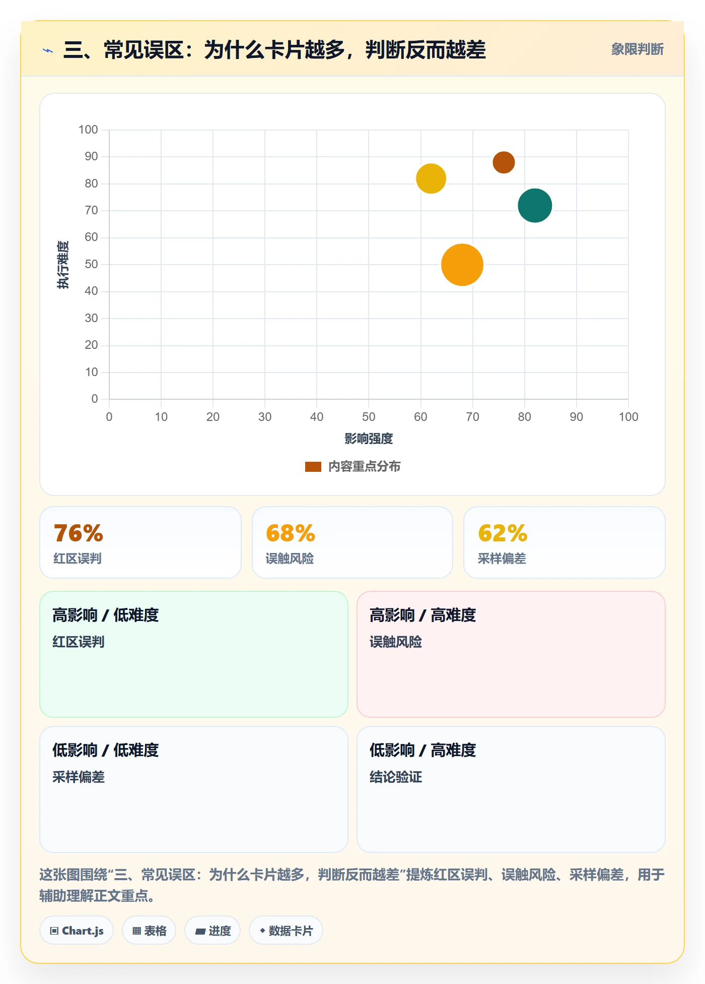 三、常见误区:为什么卡片越多,判断反而越差