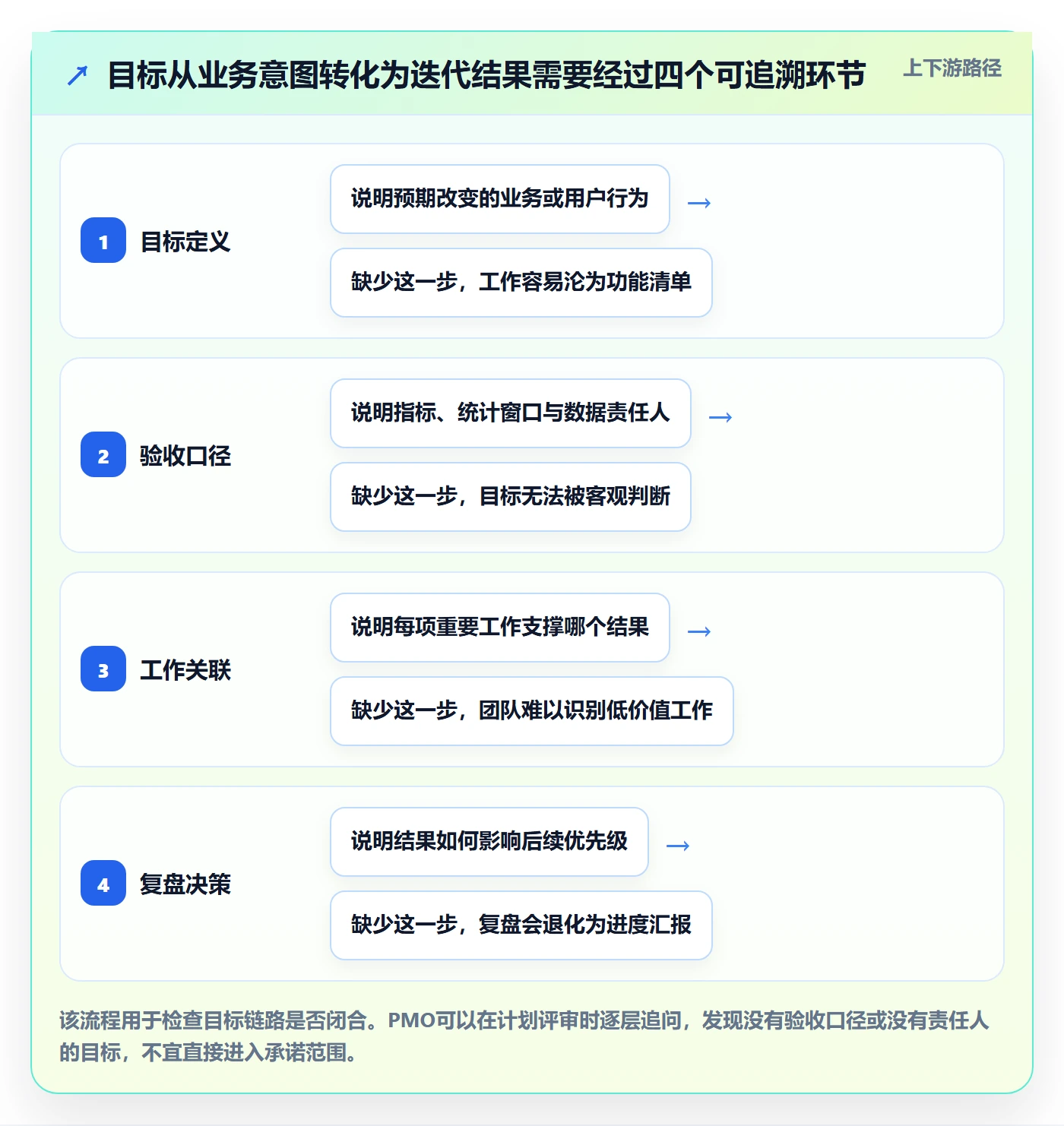 迭代目标落地方案：PMO开展迭代管理的效率提升案例解析