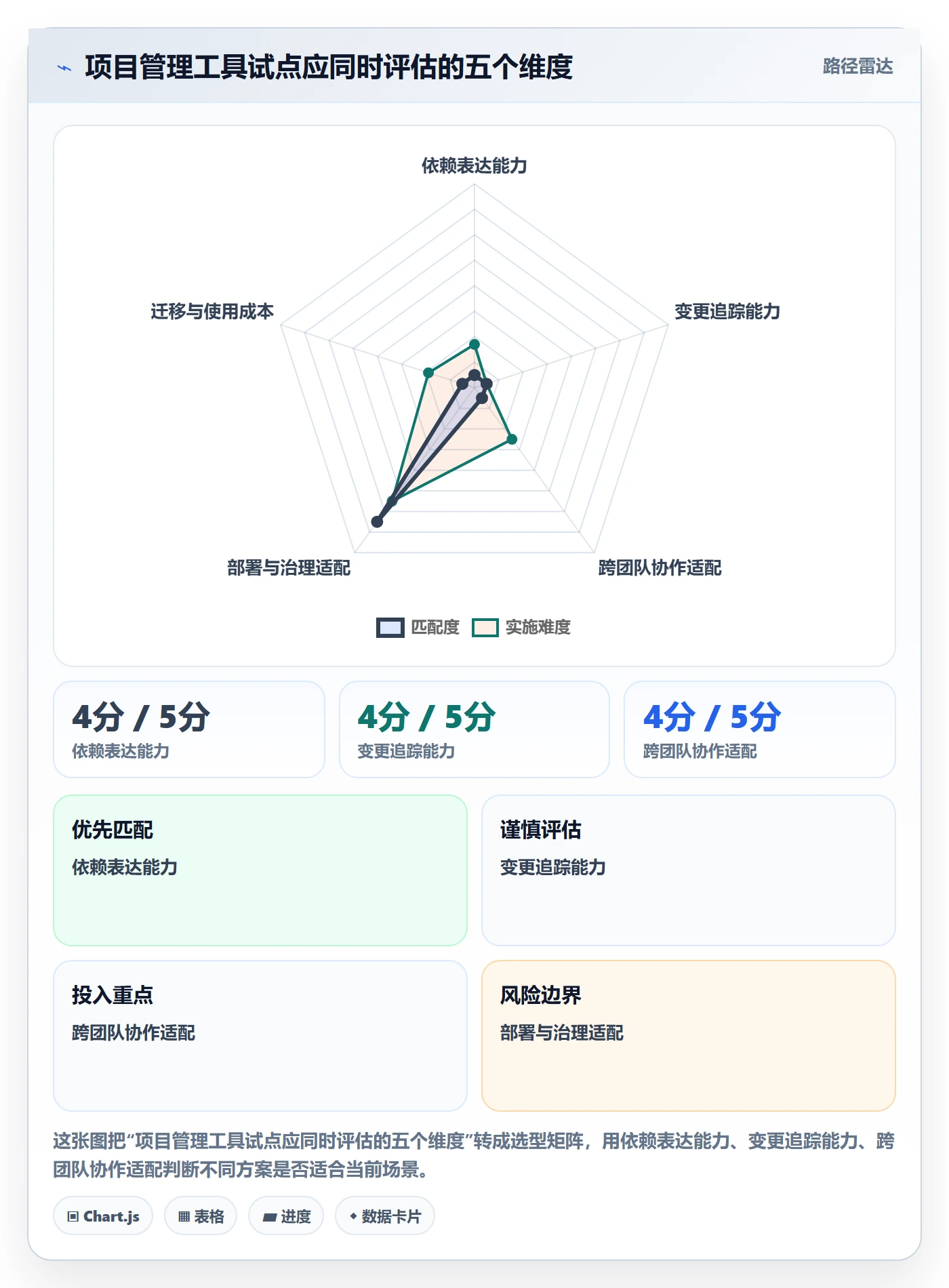 依赖关系实操方法:产品经理提升甘特图效率的落地方案方法与模板