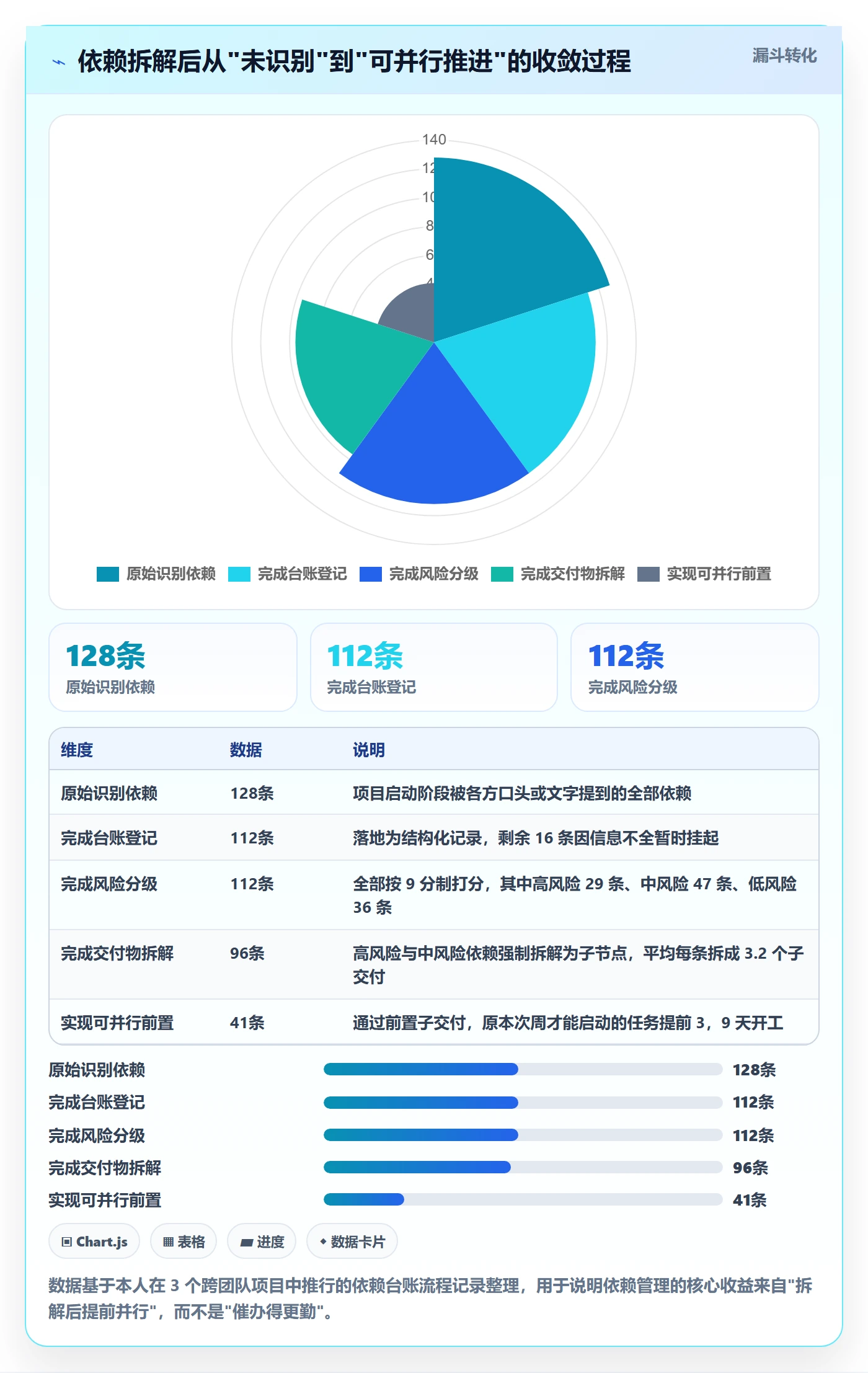 依赖冲突最佳实践:产品经理任务依赖流程优化,常见问题