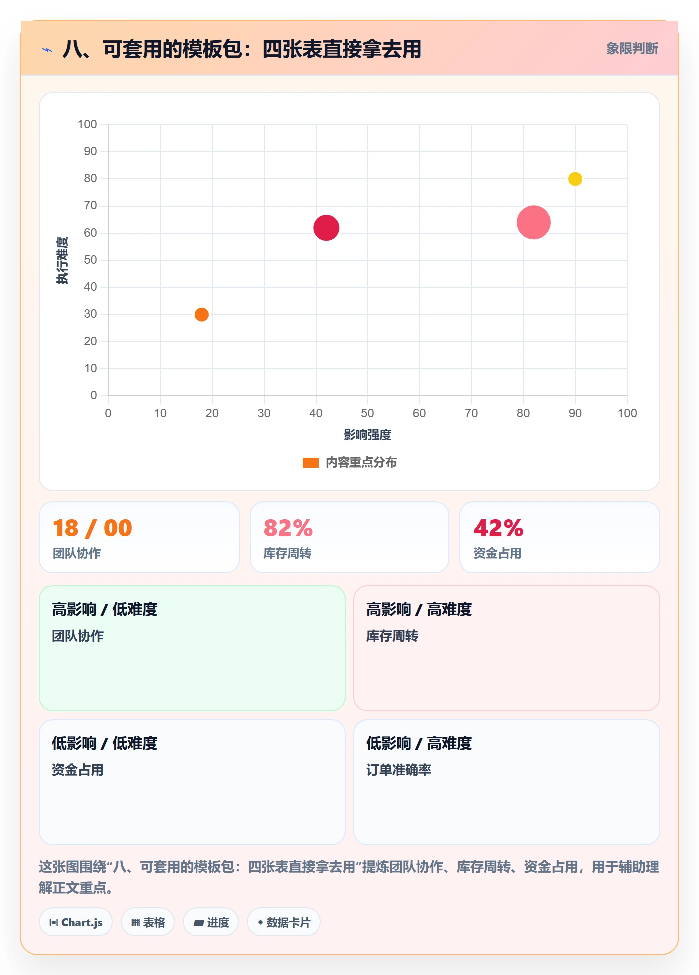 八、可套用的模板包:四张表直接拿去用
