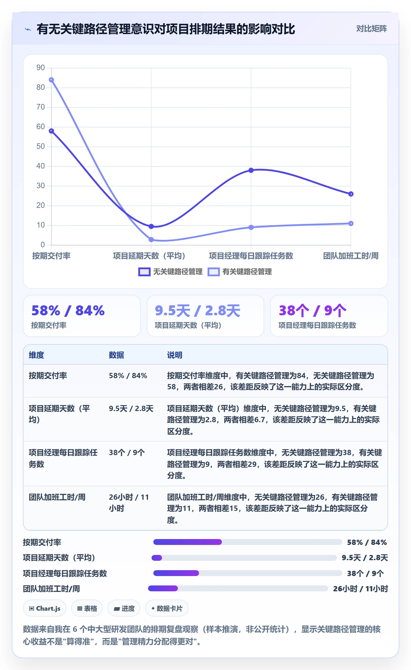 关键路径怎么做？项目成员最佳实践：任务依赖从0到1