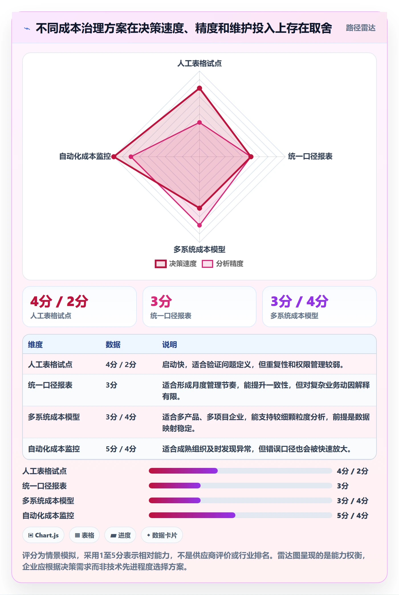 成本怎么做?管理层数据分析:成本管理从0到1