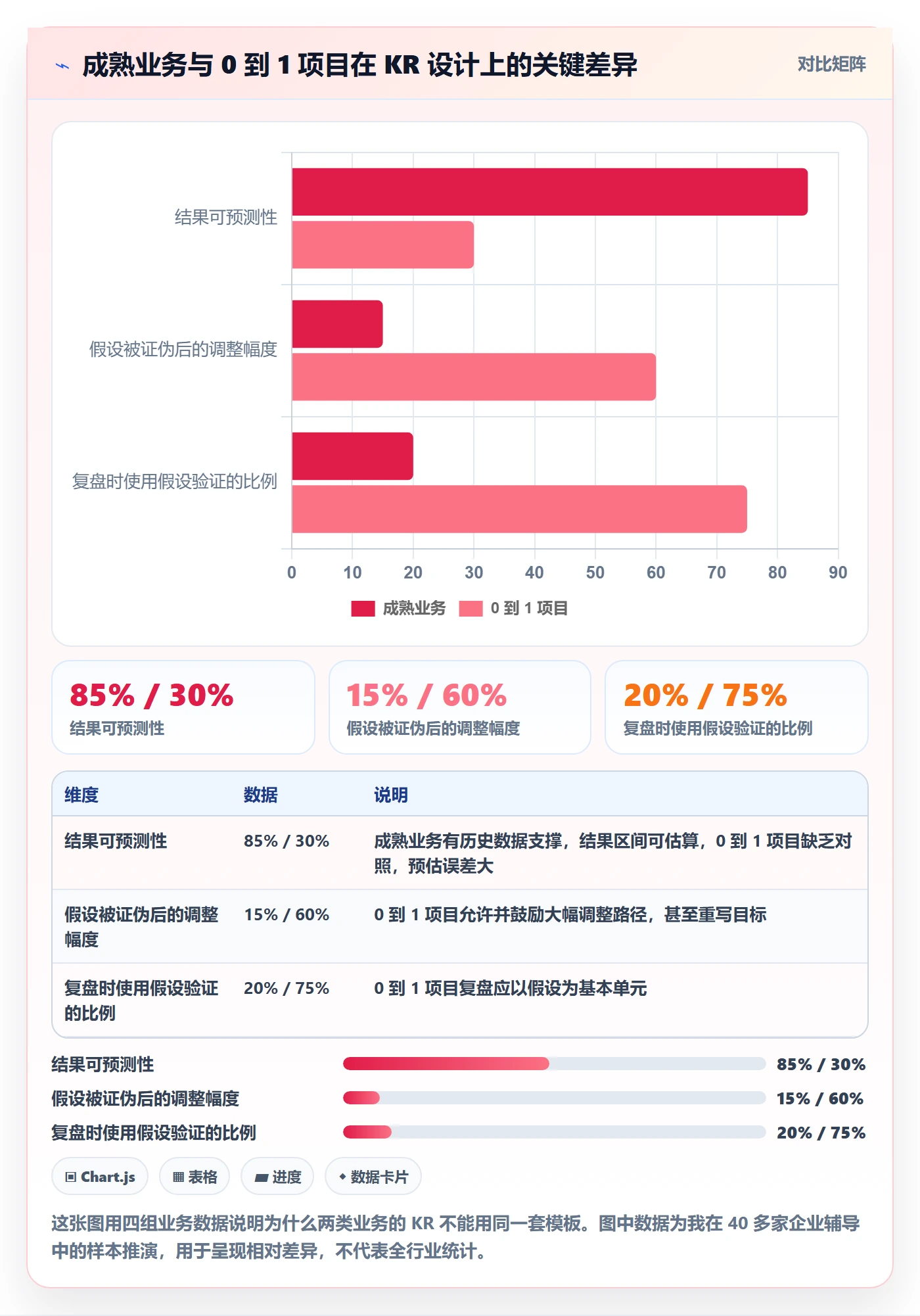 关键结果怎么做？企业管理者风险控制：项目目标从0到1