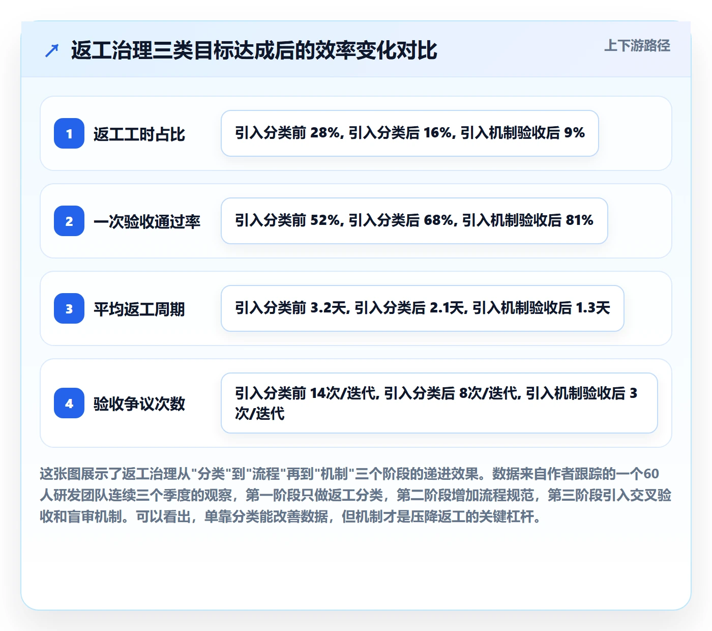 返工流程与规范：研发团队任务验收实操方法关键指标