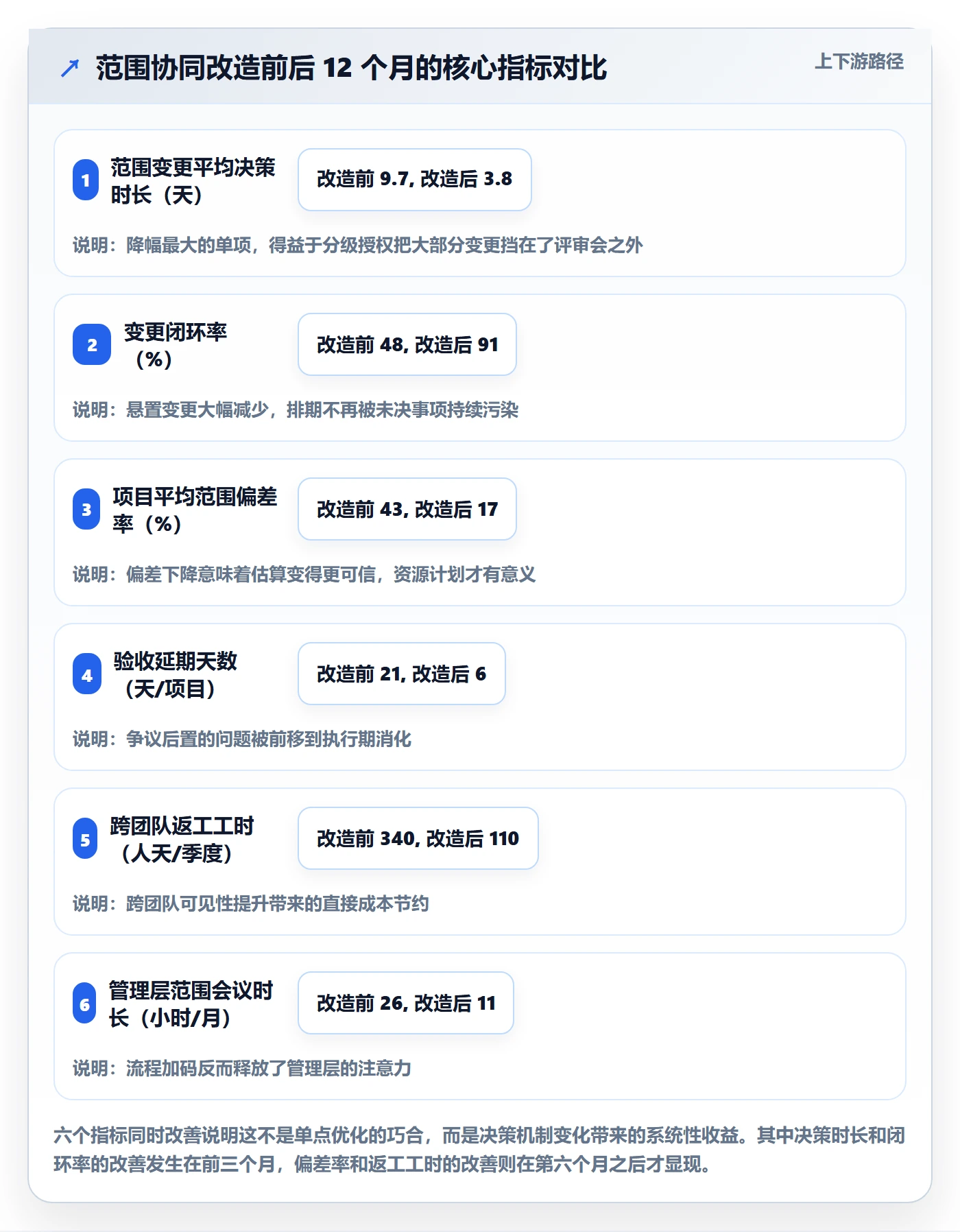交付范围最佳实践:管理层项目范围协同管理,常见问题
