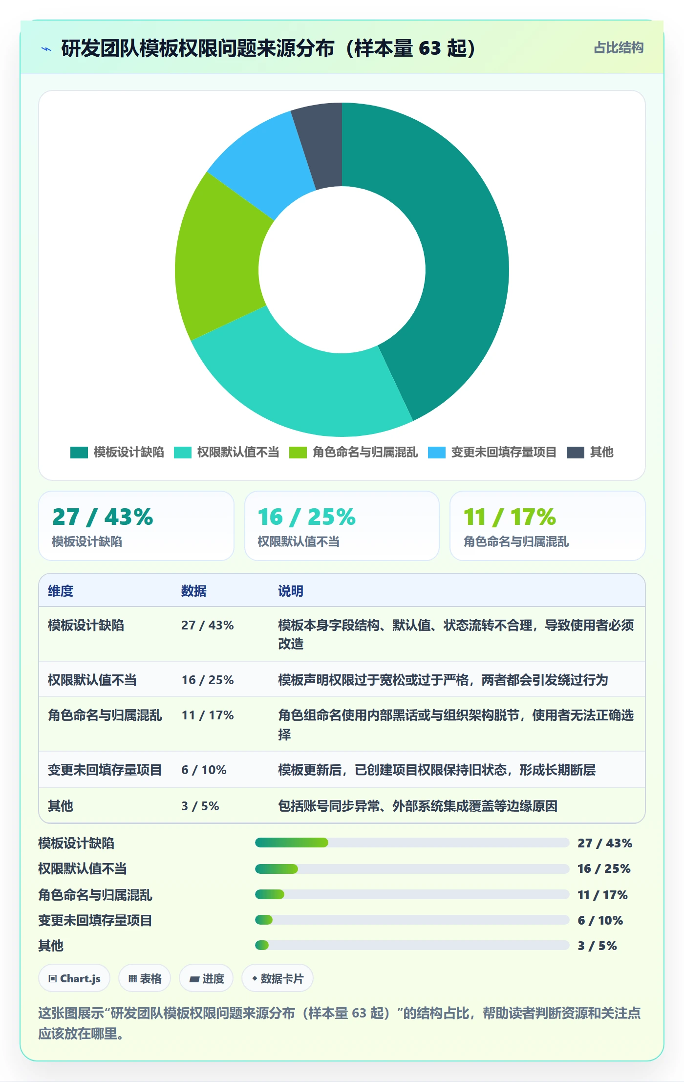 模板权限流程与规范:研发团队项目模板流程优化关键指标