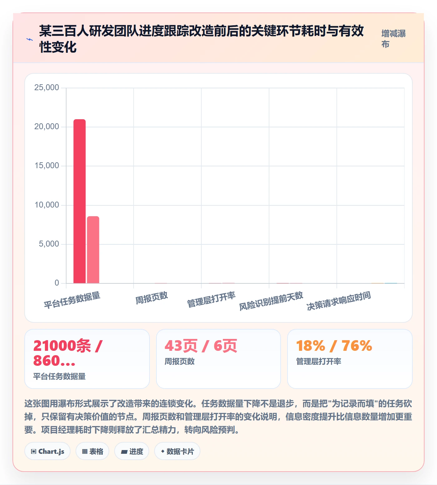动态落地方案:管理层开展进度跟踪的入门指南案例解析