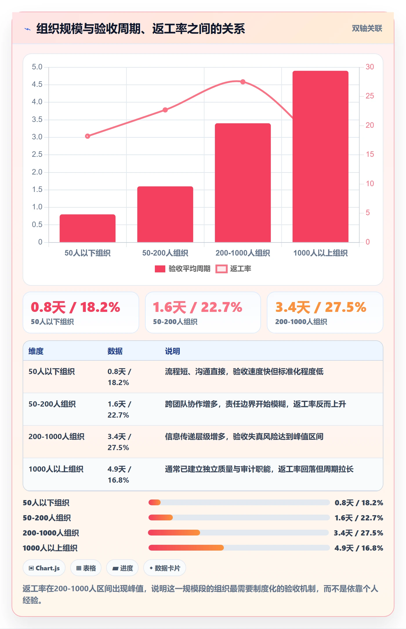 验收最佳实践:管理层任务验收风险控制,常见问题