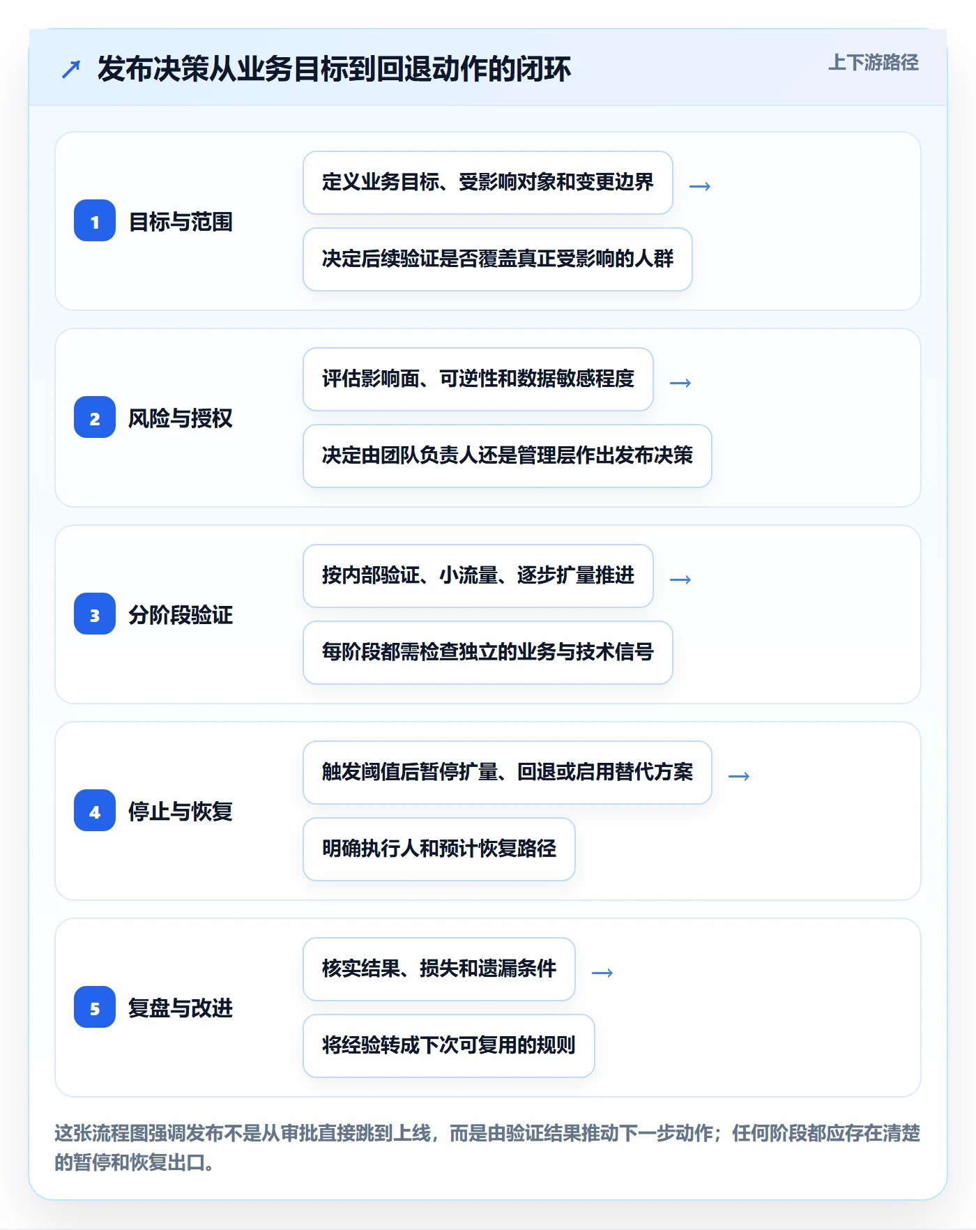 发布管理发布全流程：管理层实操方法与一文讲清