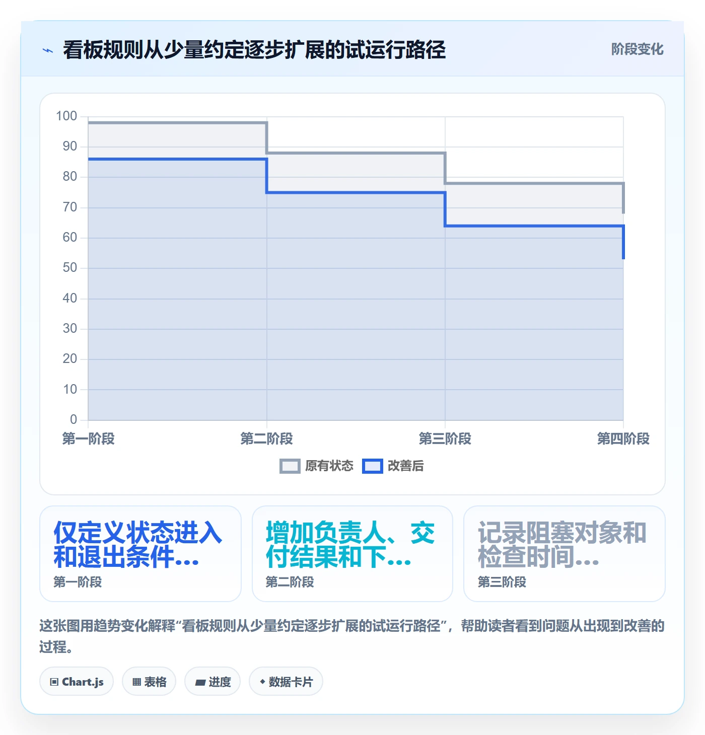 进行中怎么做?项目成员落地方案:看板从0到1