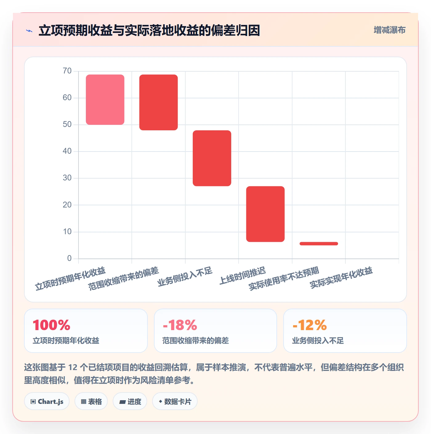 项目负责人最佳实践:管理层项目立项入门指南,常见问题