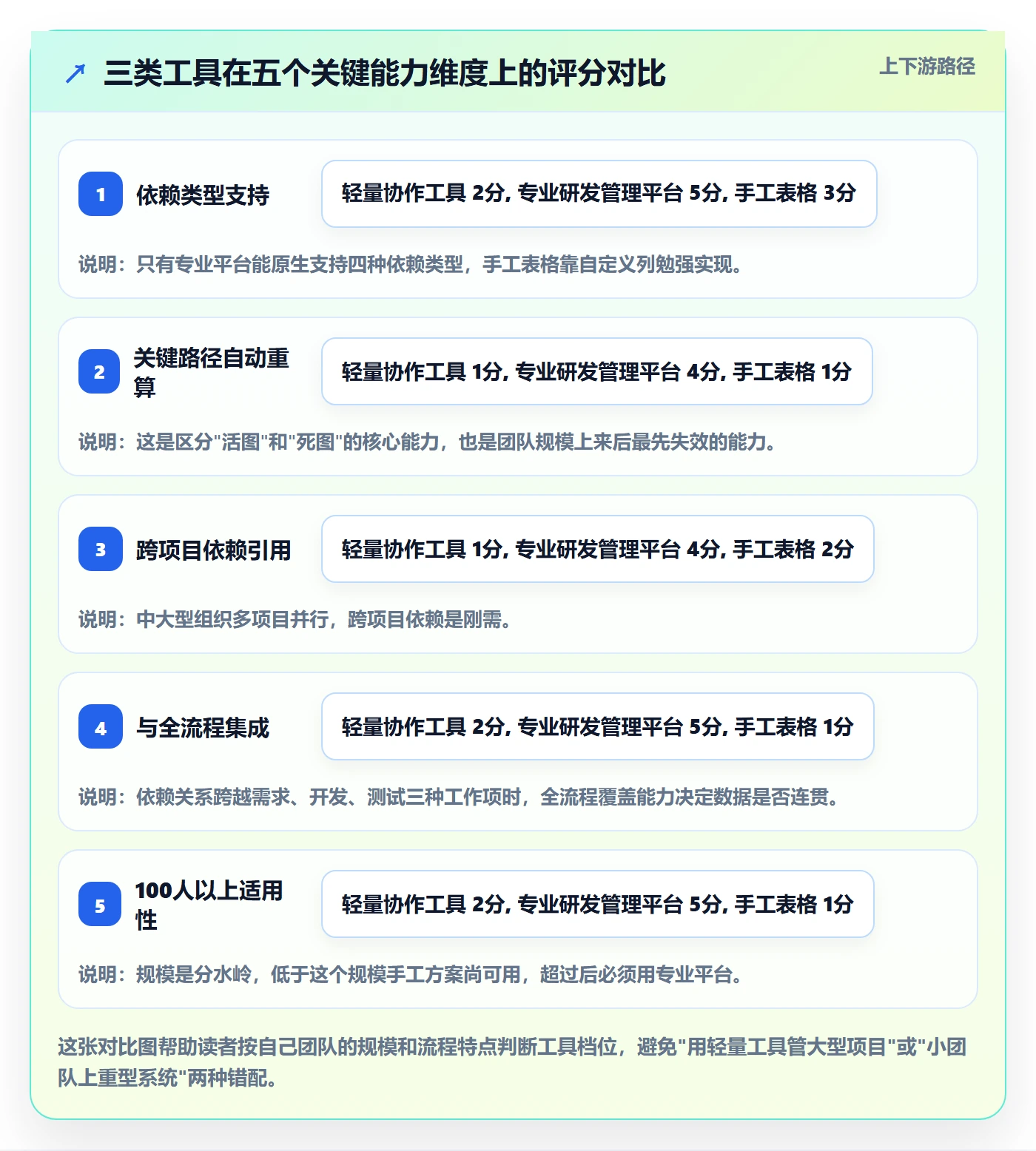 关键路径怎么做?研发团队效率提升:任务依赖从0到1