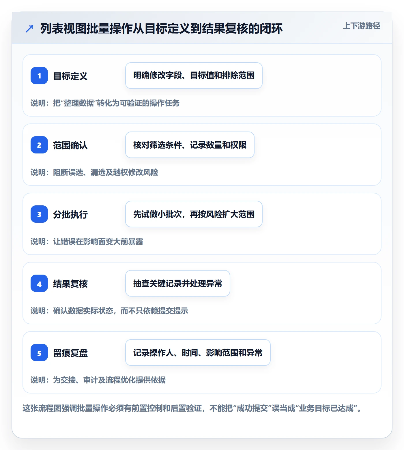 列表视图批量操作全流程：管理层效率提升与一文讲清