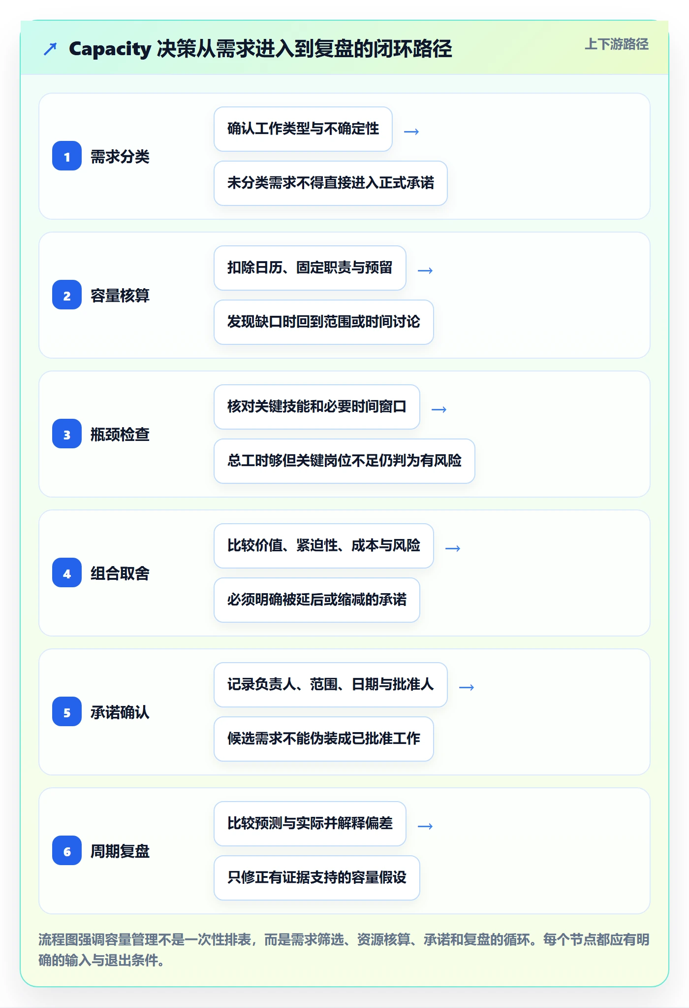 Capacity实操方法：企业管理者提升资源负载效率的制度设计方法与模板