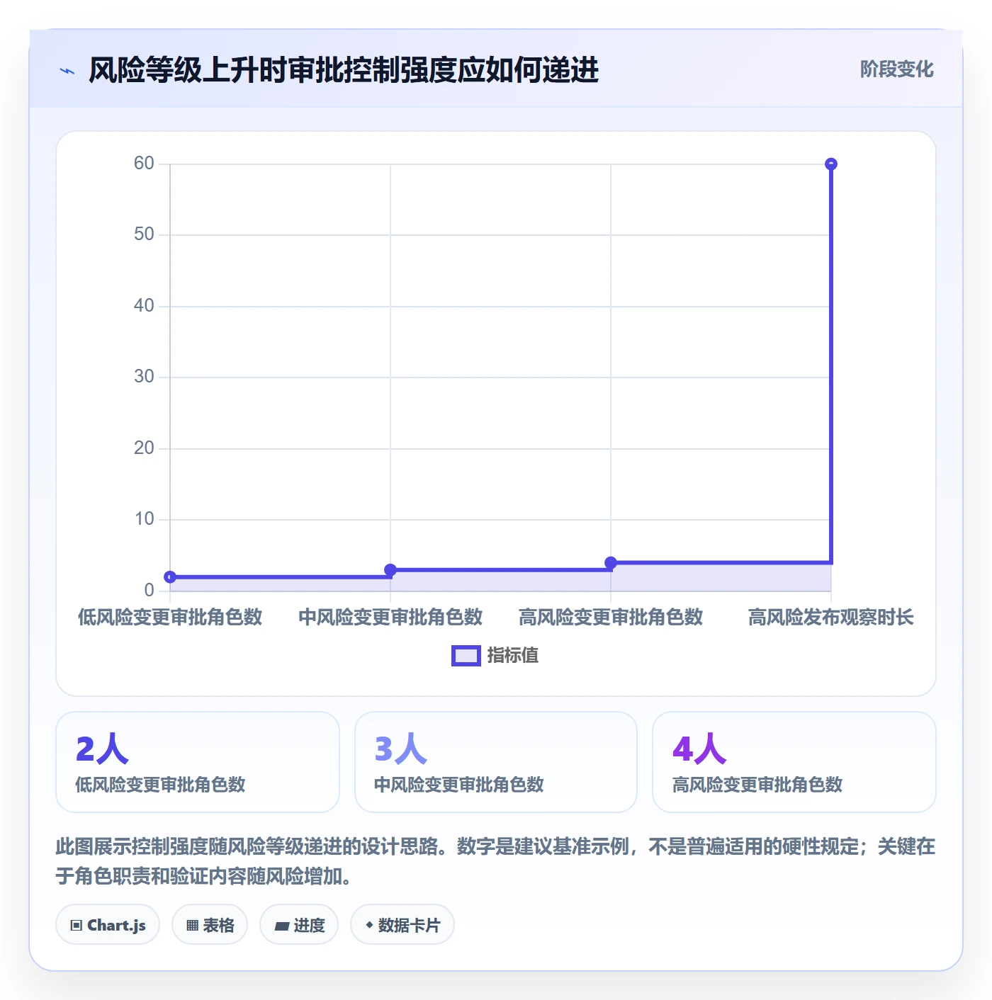 发布审批流程与规范:管理层发布管理风险控制关键指标