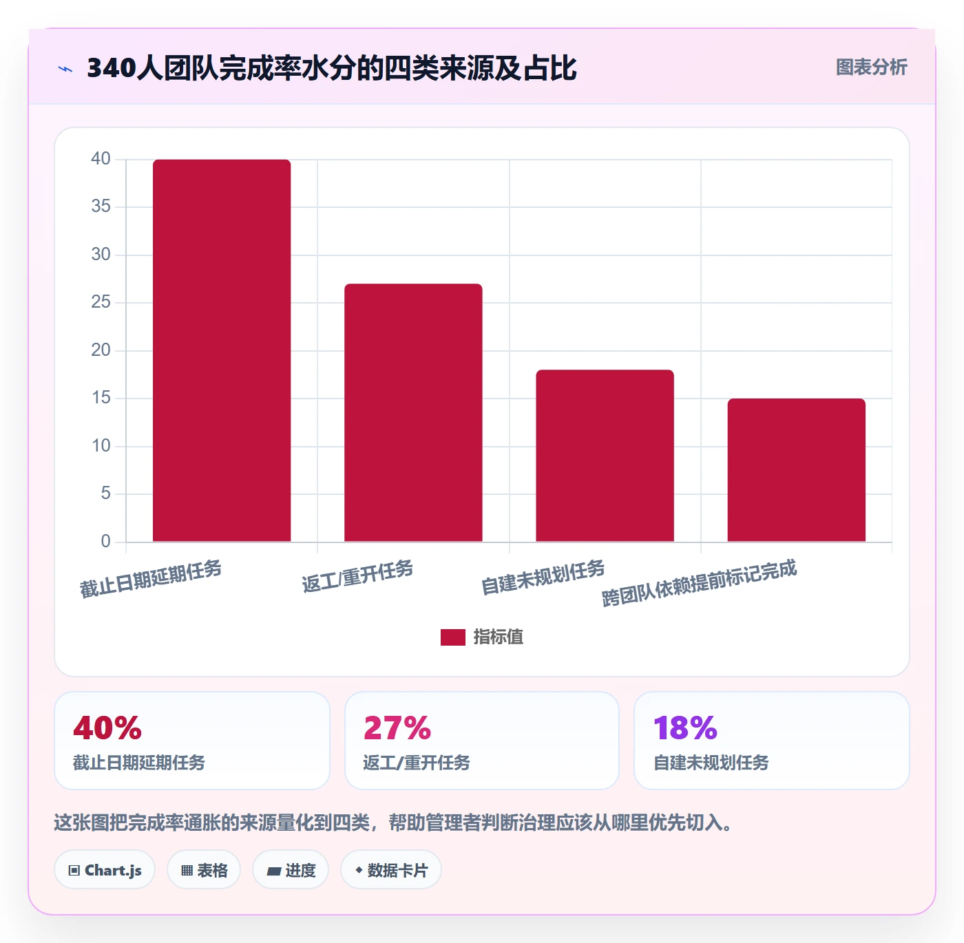 完成率最佳实践:项目成员进度管理数据分析,常见问题