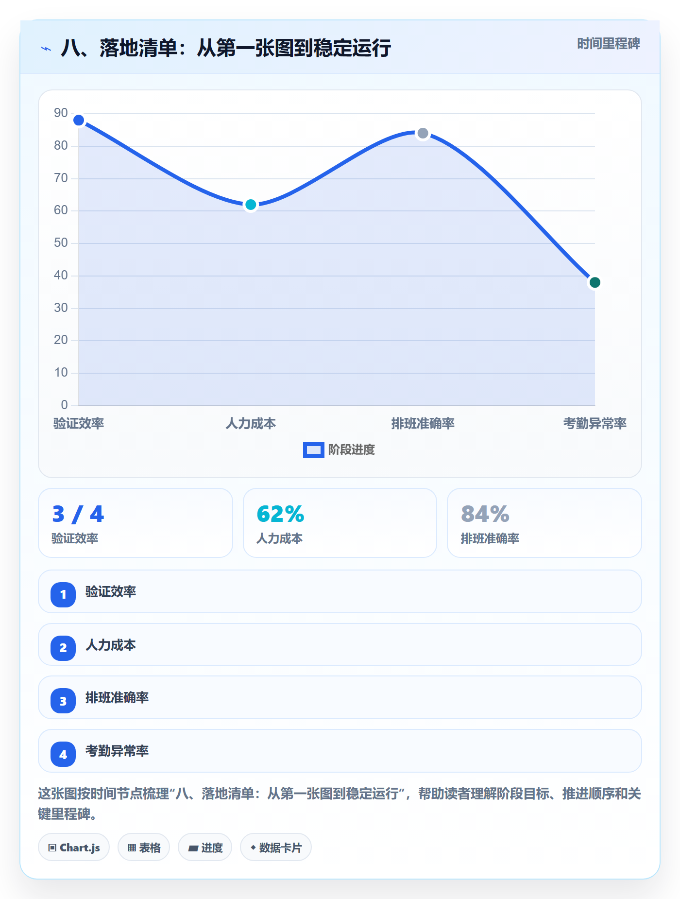 八、落地清单:从第一张图到稳定运行
