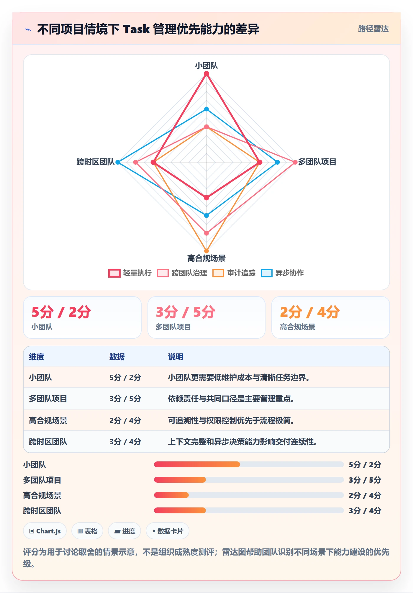 Task管理方法大全:项目成员敏捷项目数据分析落地清单
